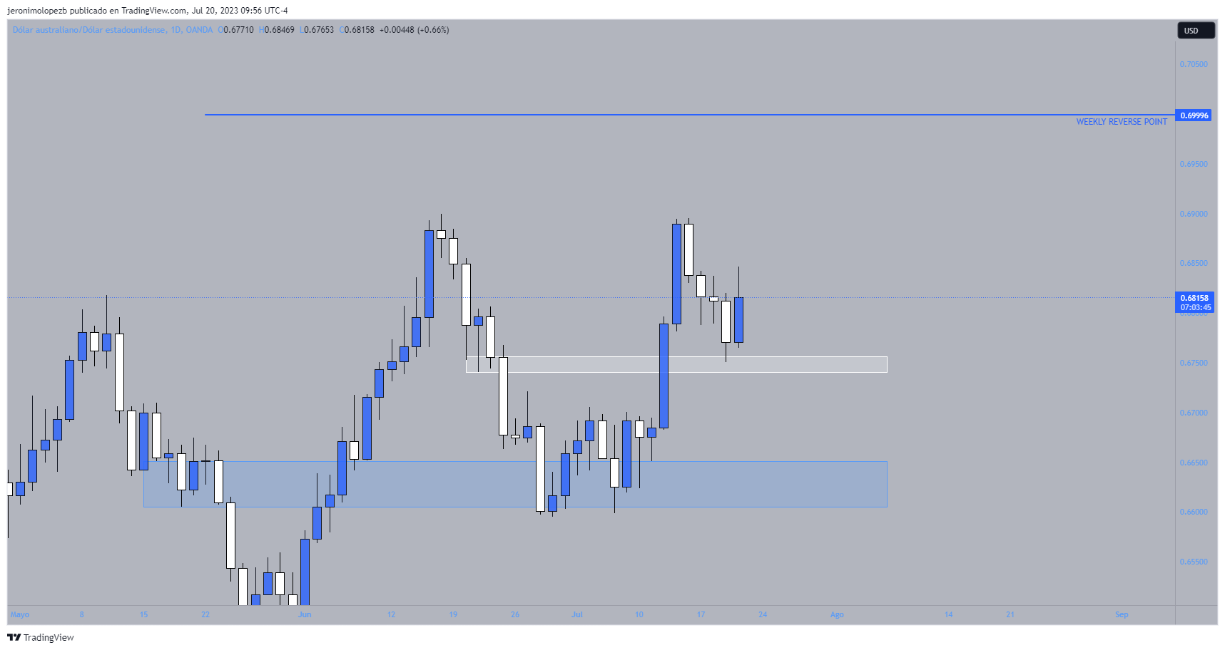OANDA:AUDUSD Immagine del grafico by jeronimolopezb