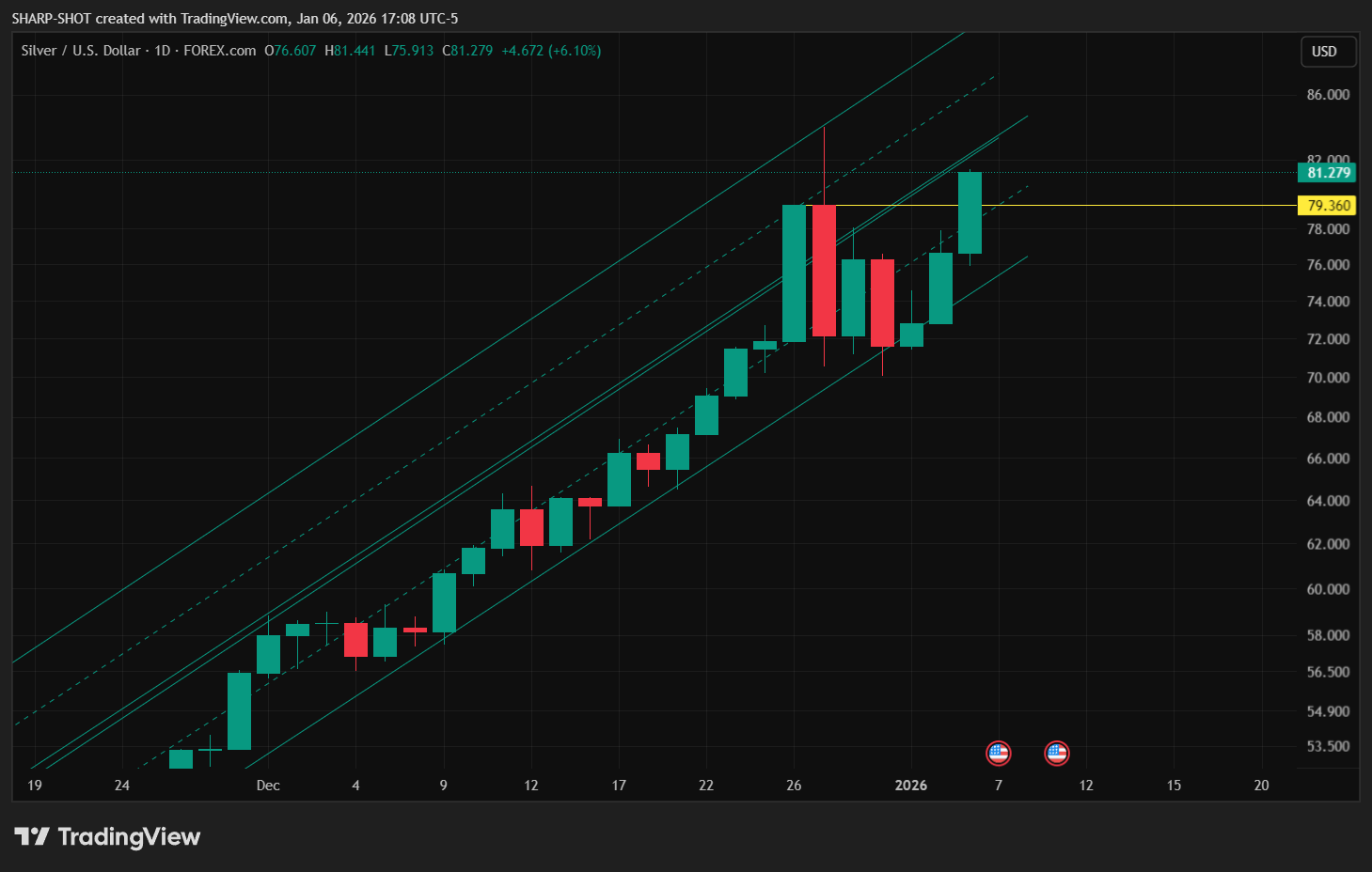 FOREXCOM:XAGUSD Chart Image by SHARP-SHOT