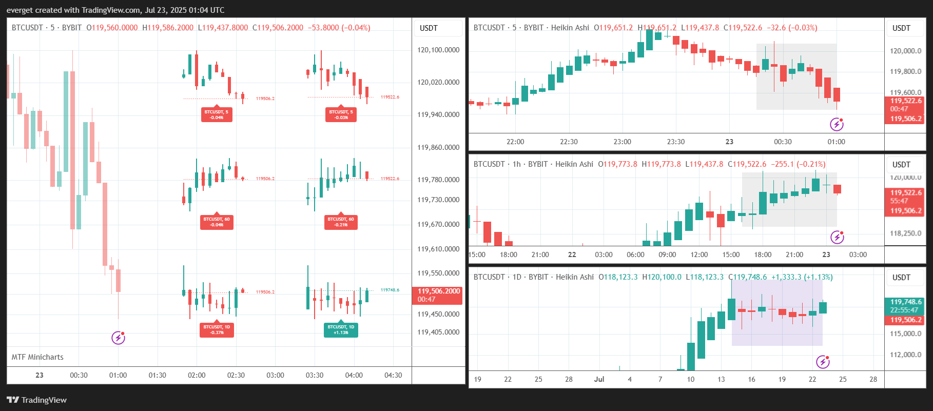 BYBIT:BTCUSDT Chart Image by everget