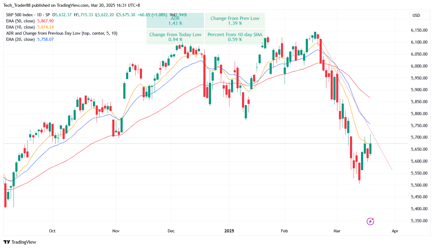 SP:SPX 차트 이미지 - Tech_Trader88 제공