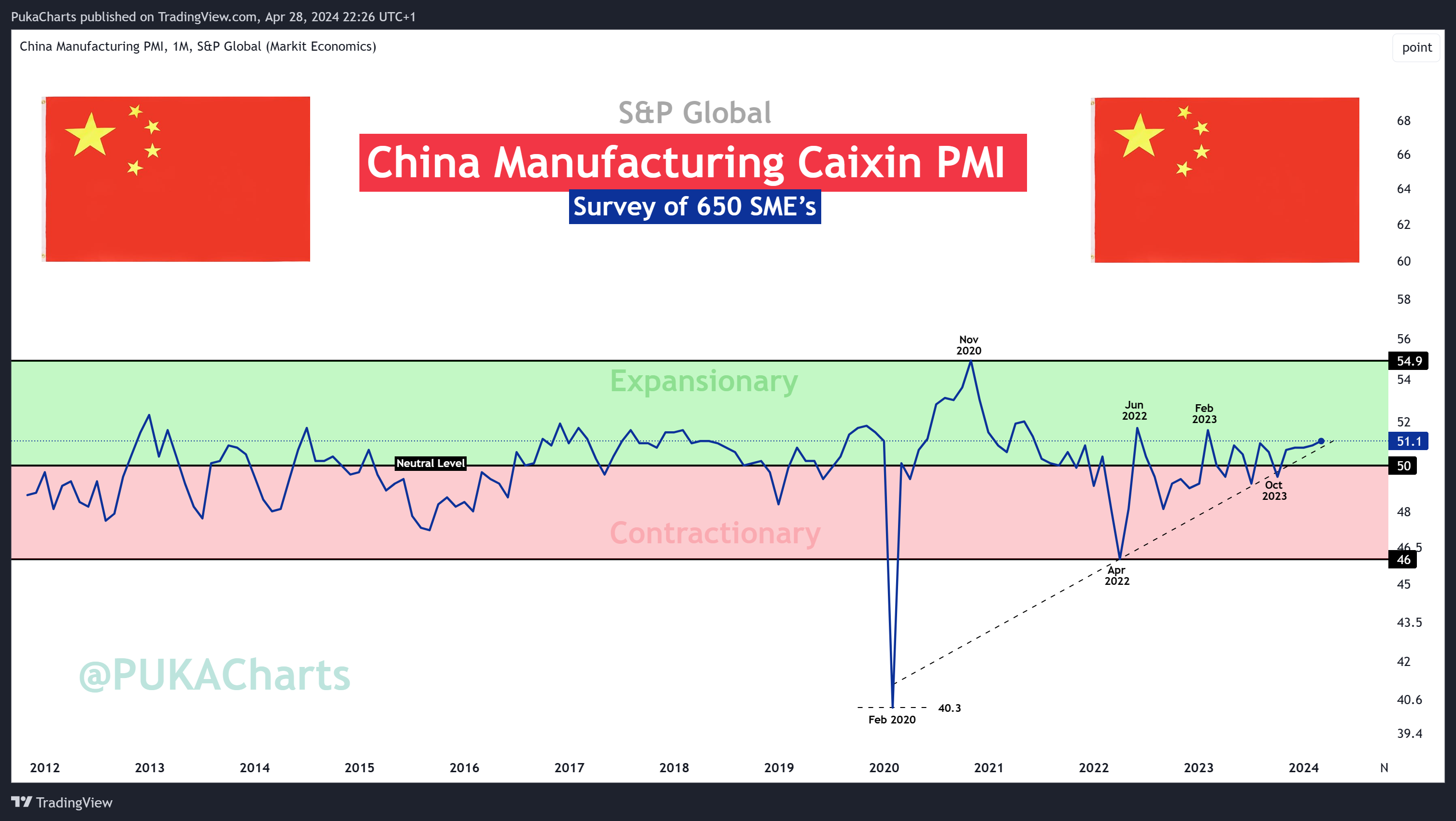 ECONOMICS:CNMPMI Chart Image by PukaCharts