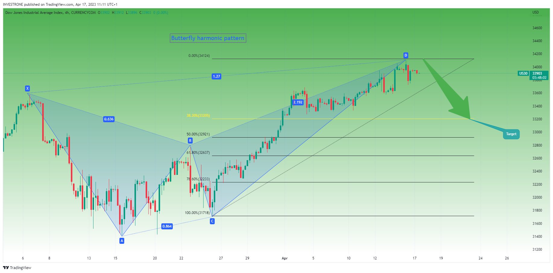 CURRENCYCOM:US30 Chart Image by INVESTRONE