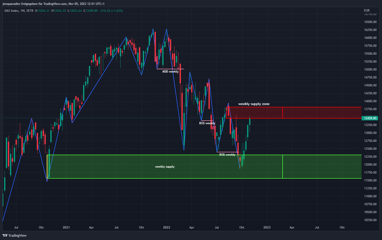 XETR:DAX Chart Image by jenaparadies