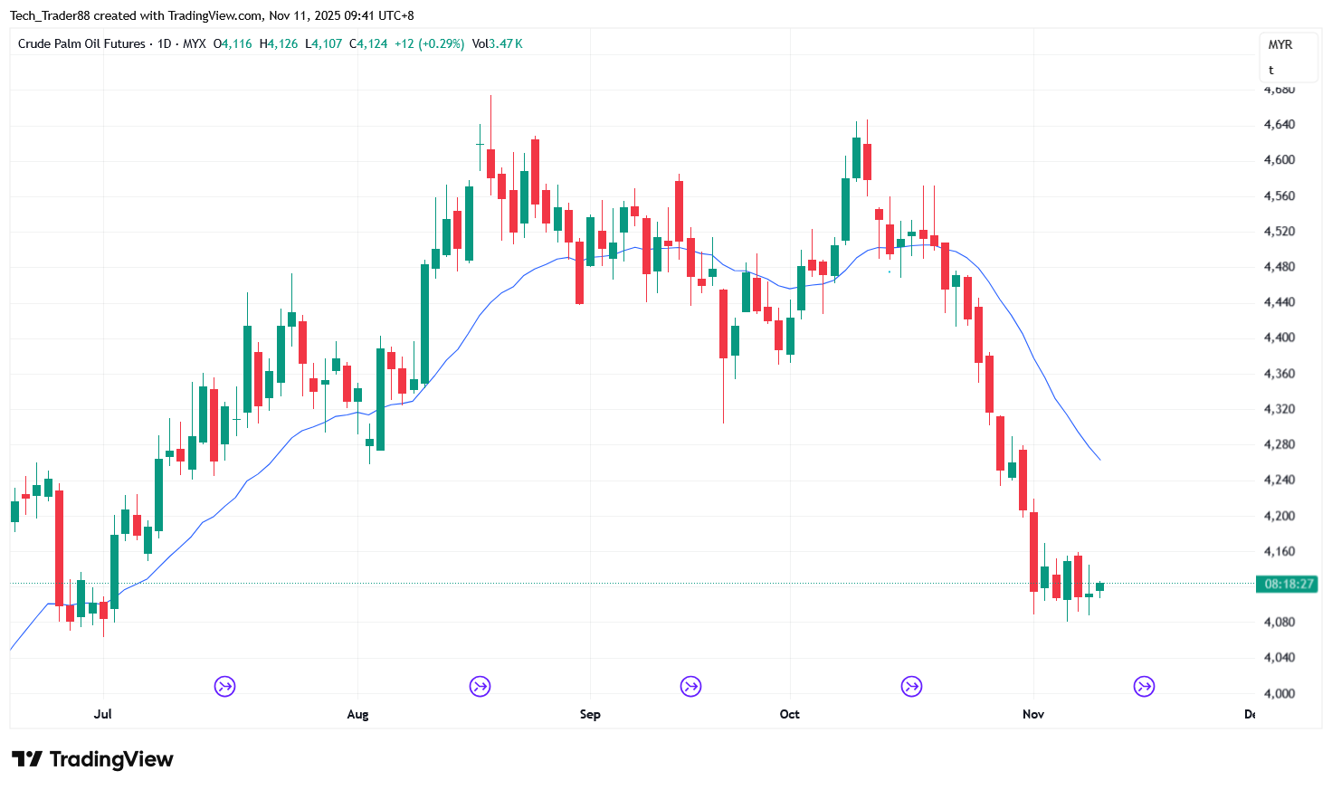 Tech_Trader88 tarafından MYX:FCPO1! Grafik Görseli