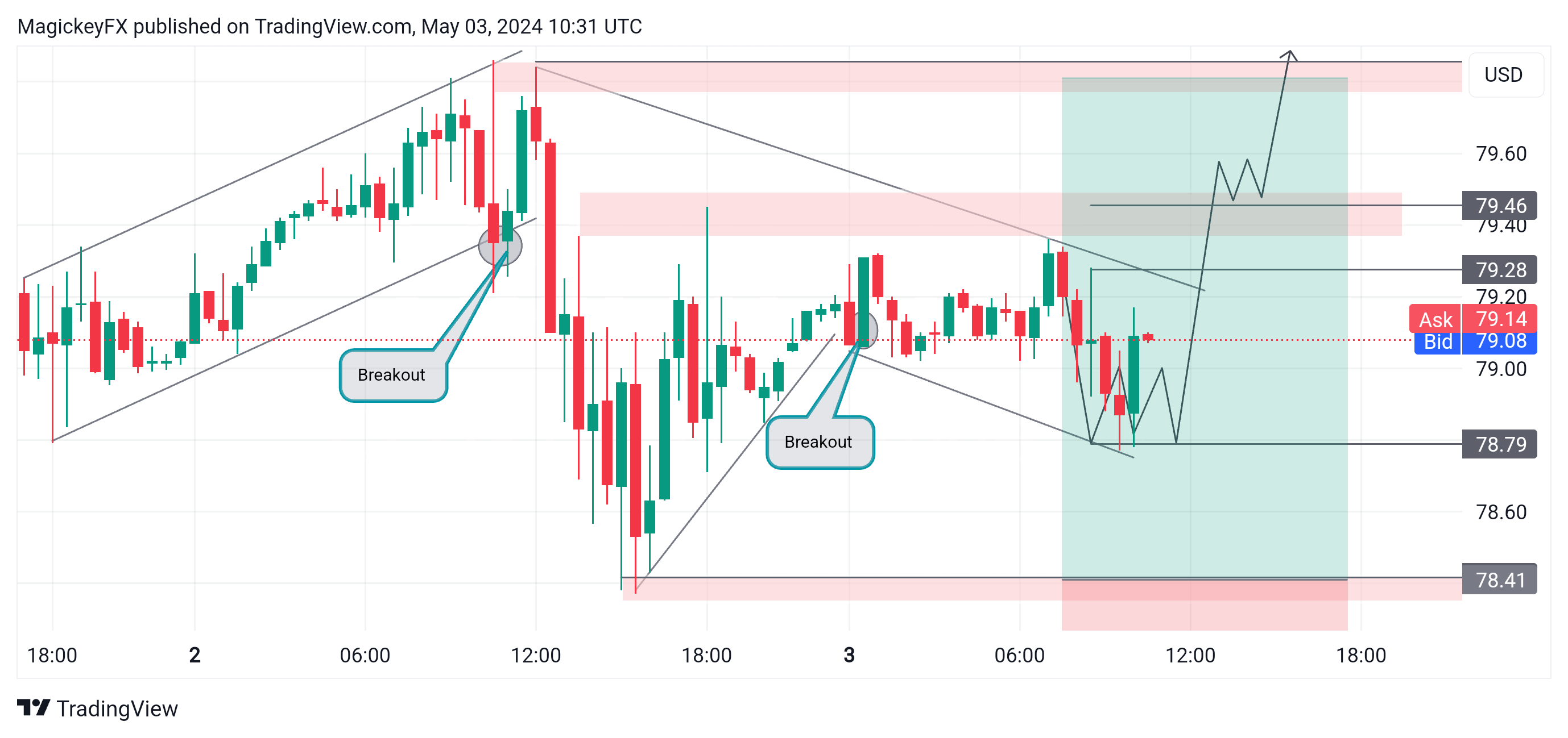 TVC:USOIL Chart Image by MagickeyFX