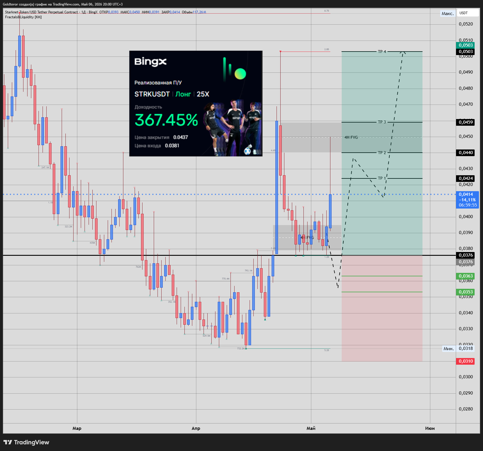 BINGX:STRKUSDT.P Chart Image by GTMarketsPRO
