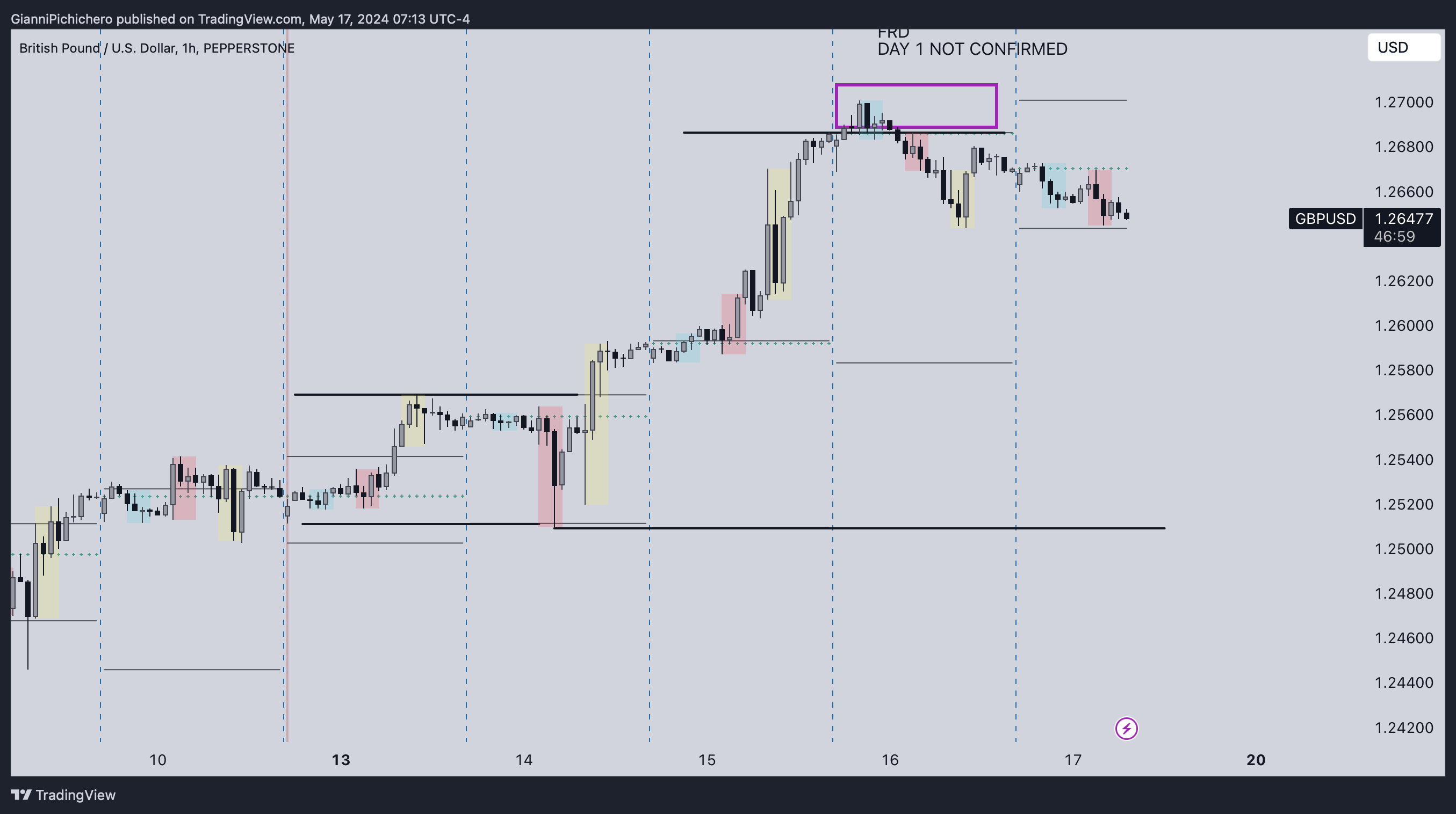 PEPPERSTONE:GBPUSD Chart Image by GianniPichichero