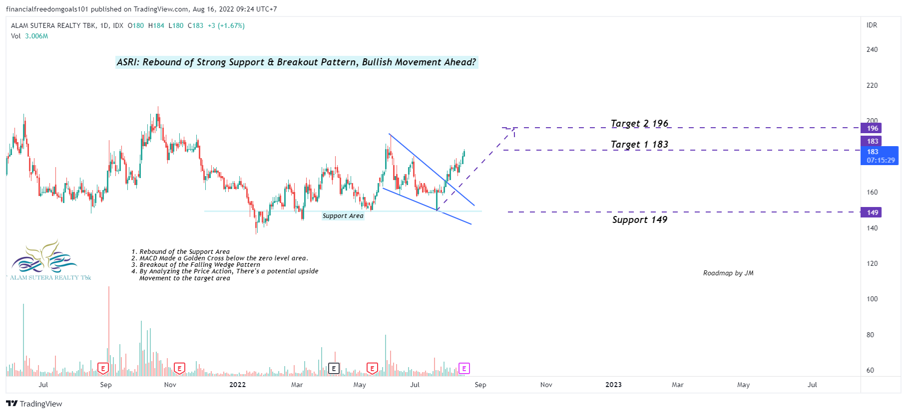IDX:ASRI Chart Image by financialfreedomgoals101