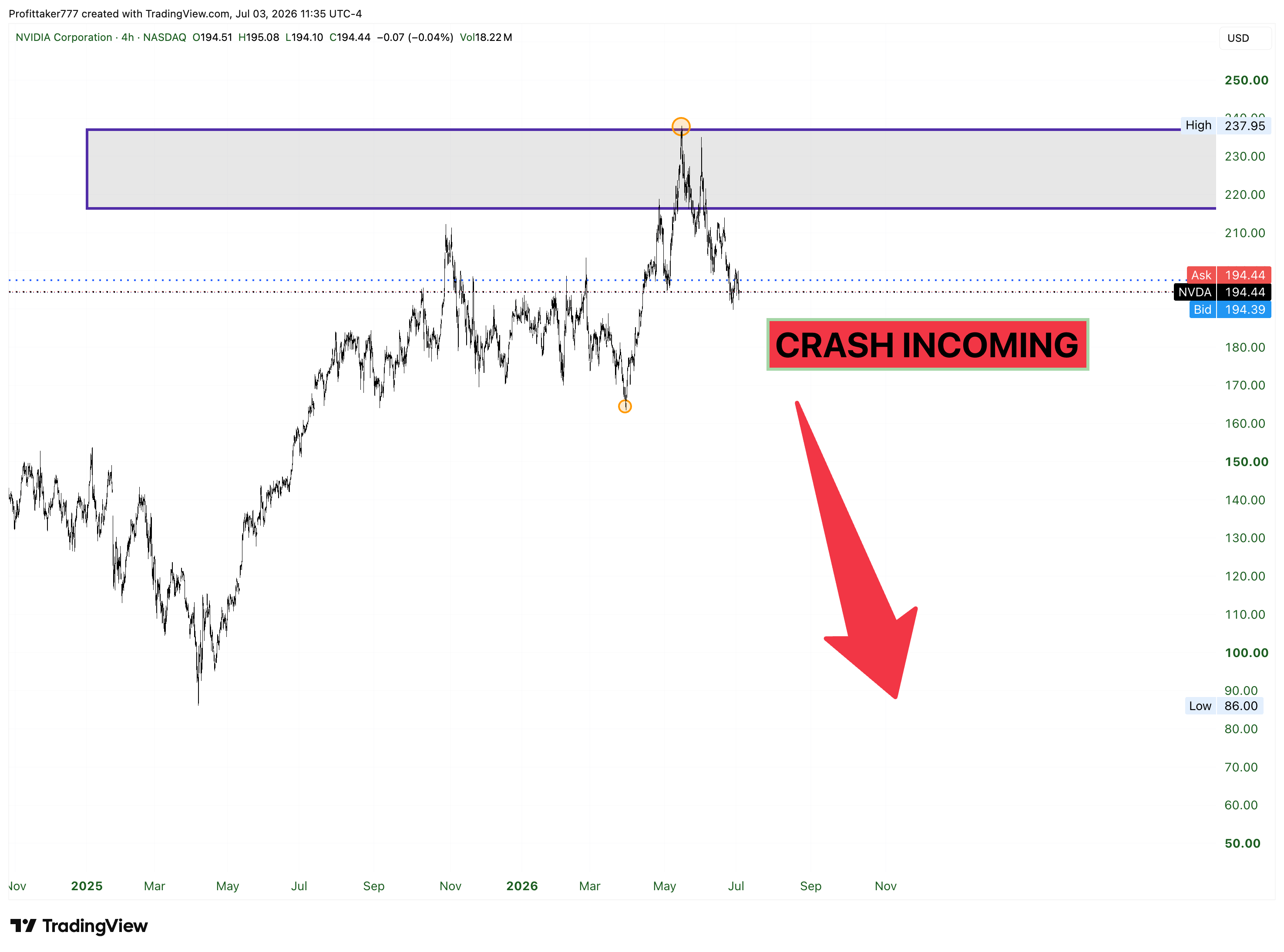 NASDAQ:NVDA Chart Image by Profittaker777