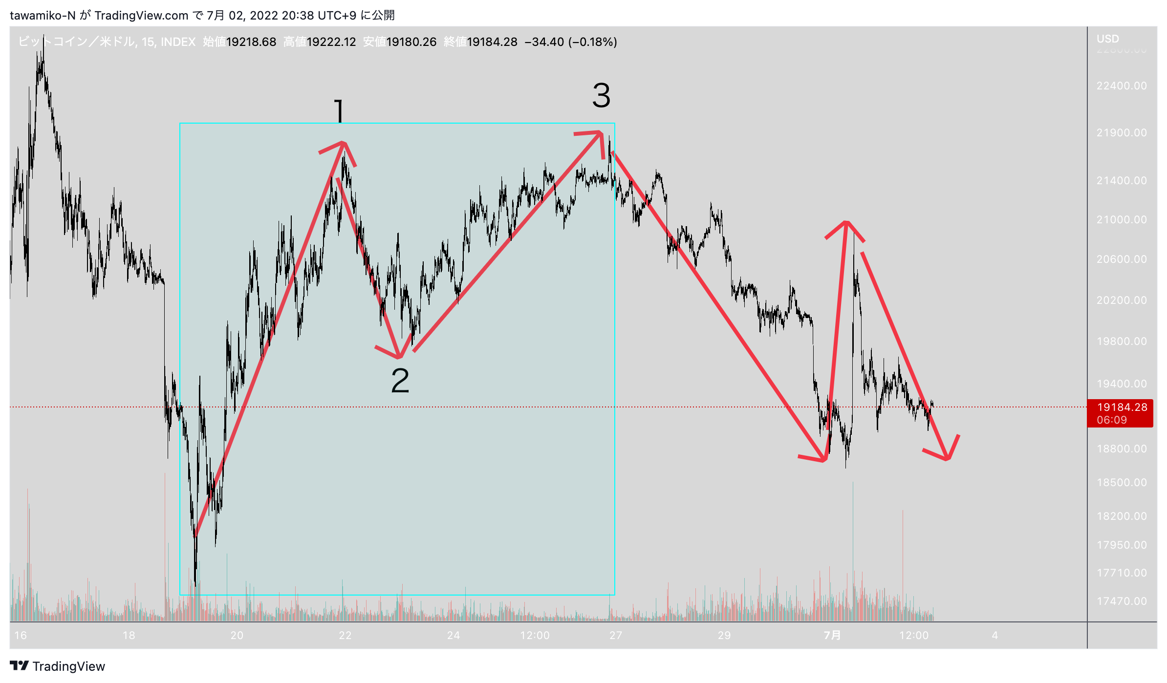 INDEX:BTCUSD Chart Image by tawamiko-N