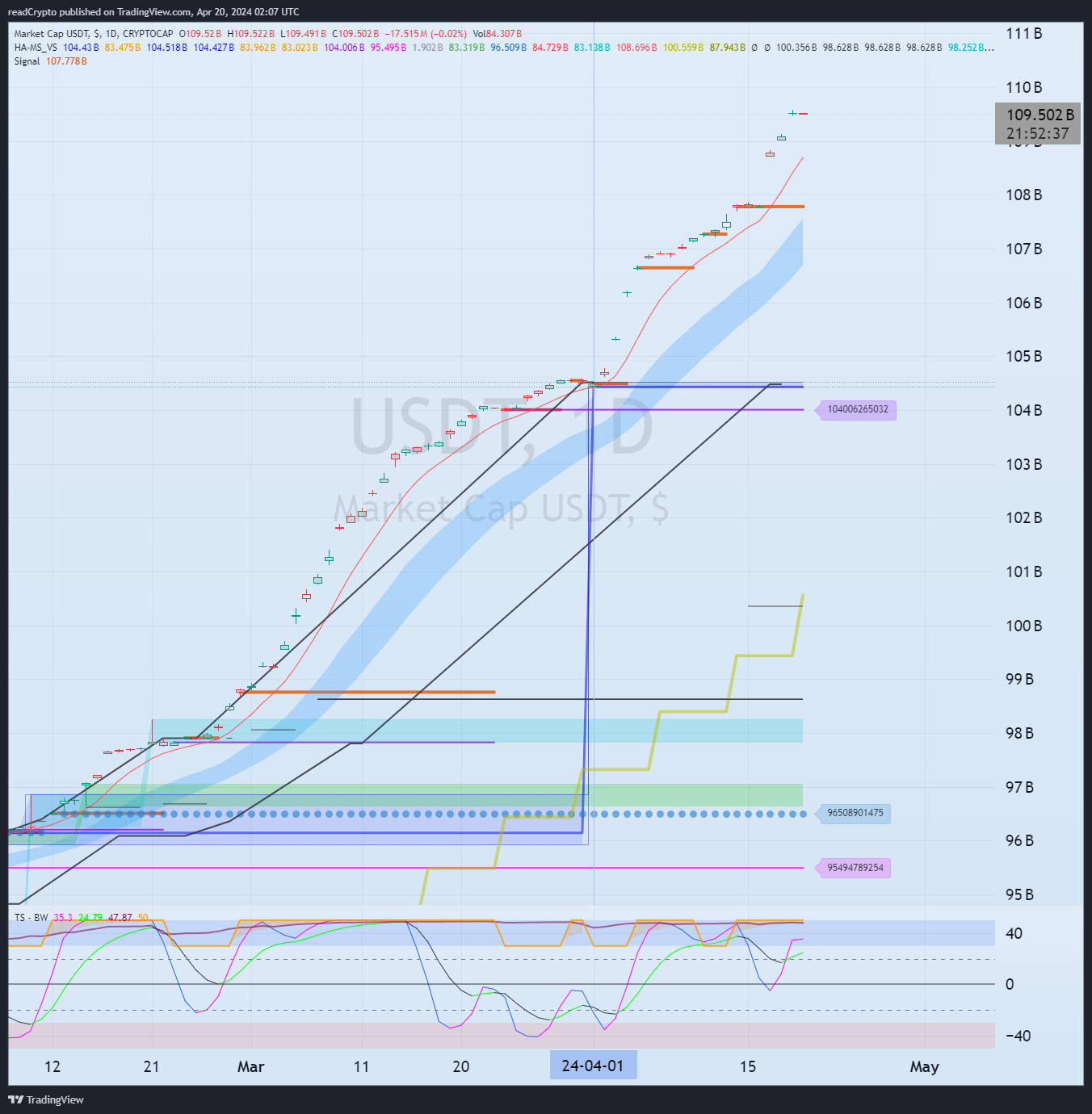 CRYPTOCAP:USDT Chart Image by readCrypto