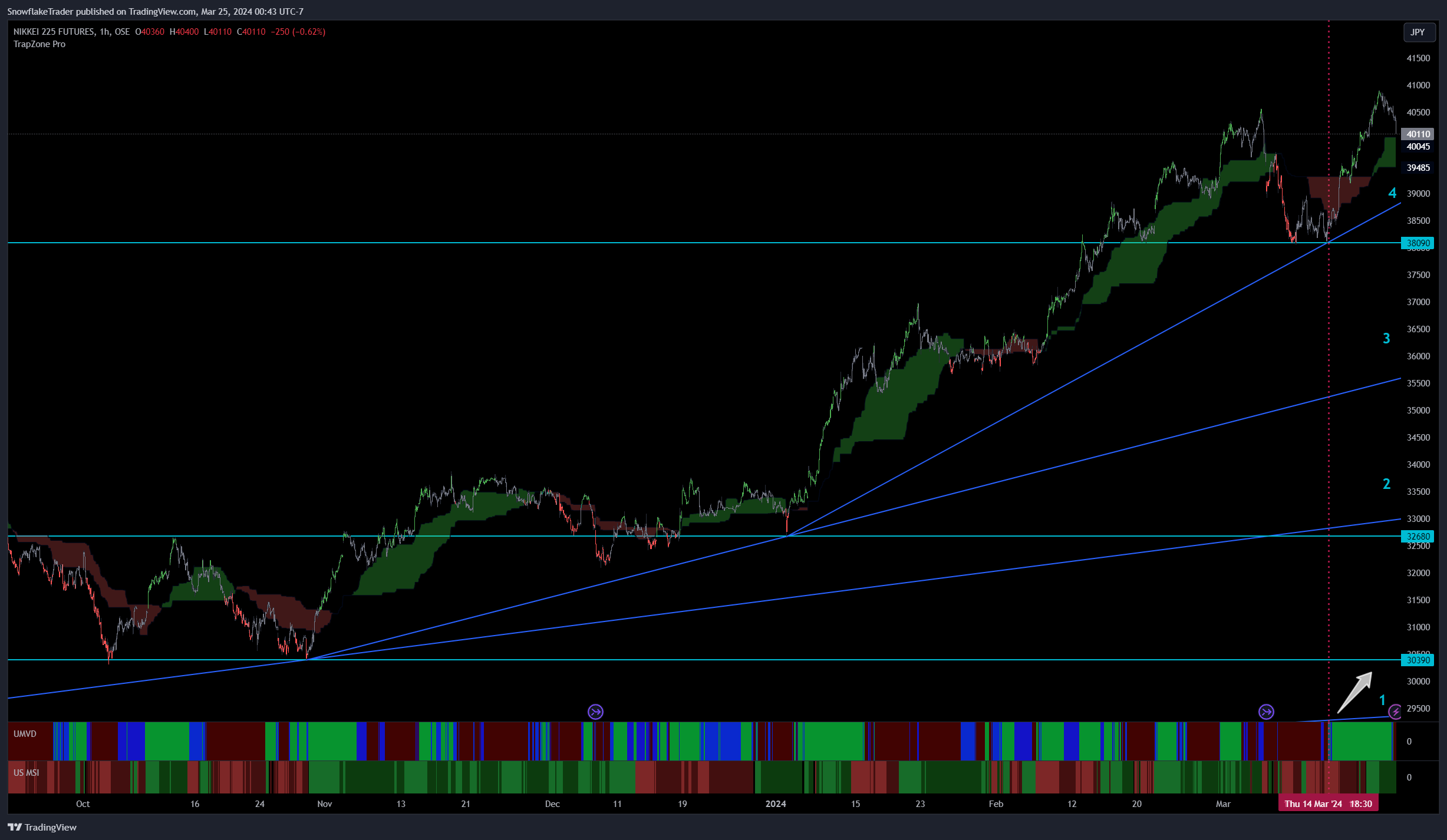 OSE_DLY:NK2251! Chart Image by SnowflakeTrader