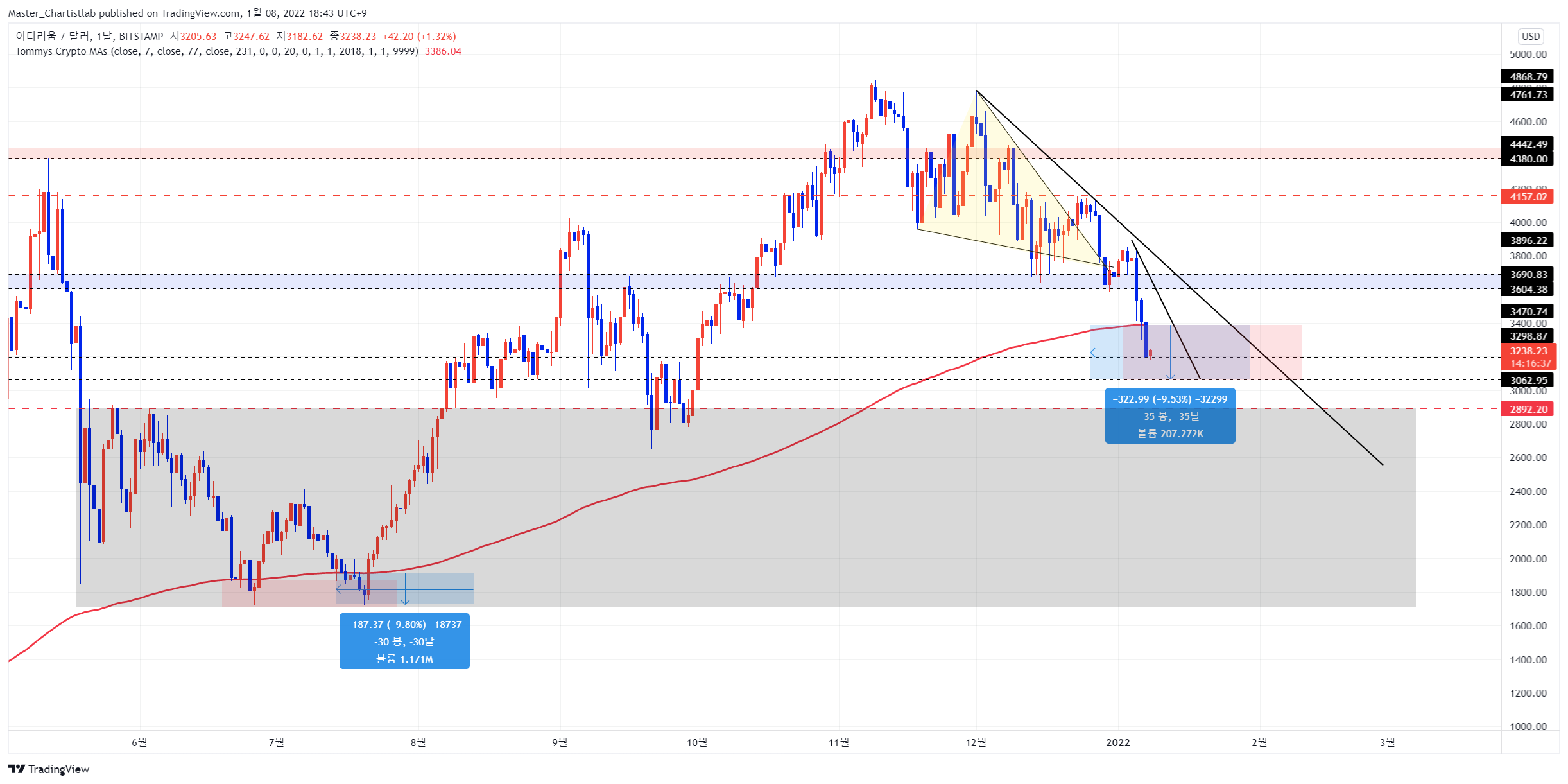 BITSTAMP:ETHUSD Chart Image by Master_Chartistlab