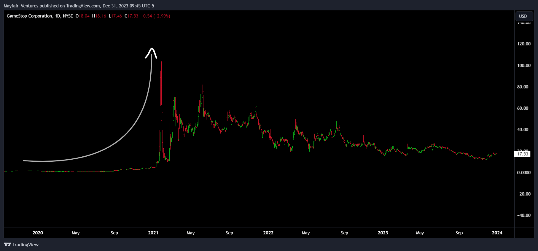 BATS:GME Chart Image by Mayfair_Ventures