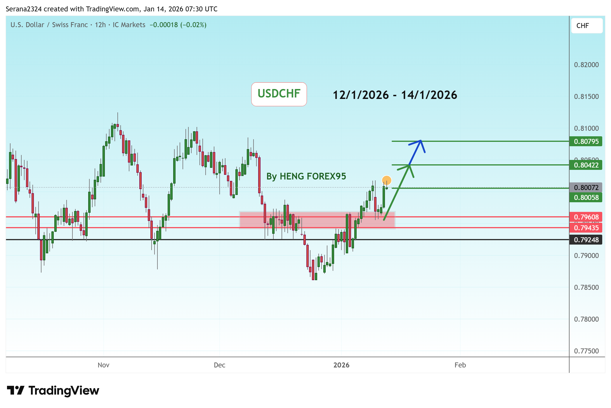 Снимок графика «ICMARKETS:USDCHF» от Serana2324