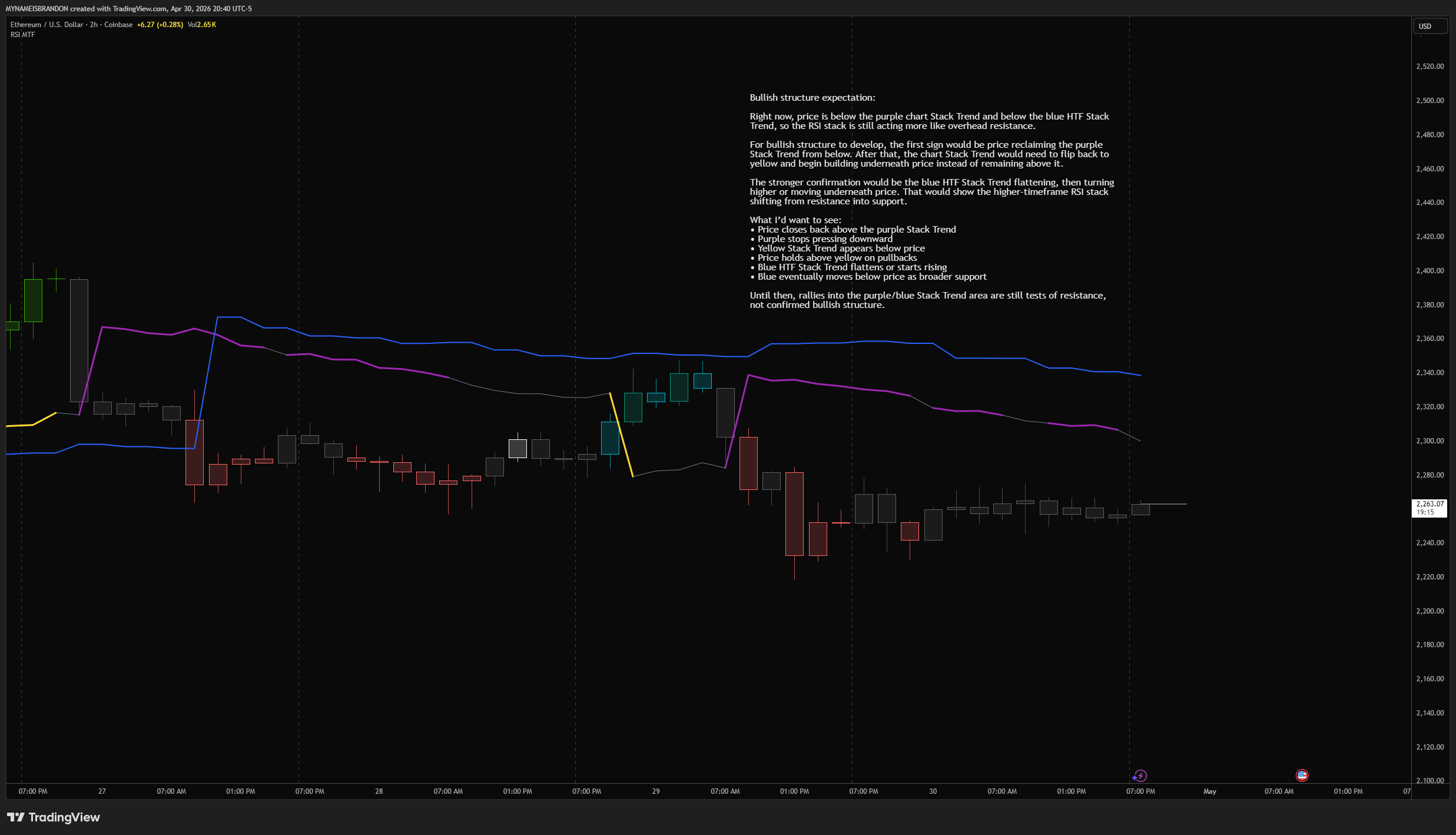 COINBASE:ETHUSD Imagen del gráfico de MYNAMEISBRANDON