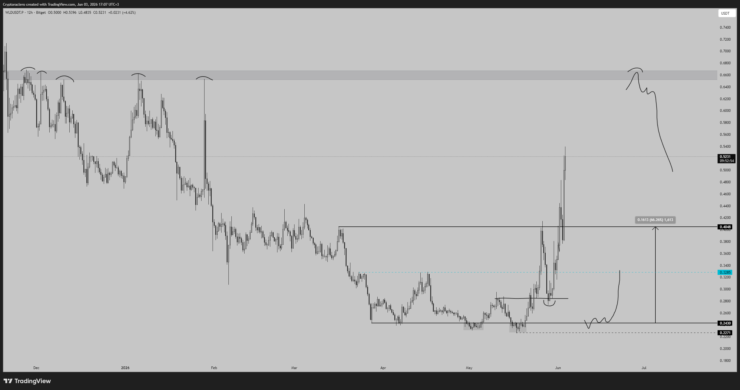 BITGET:WLDUSDT.P Chart Image by Cryptoraclero