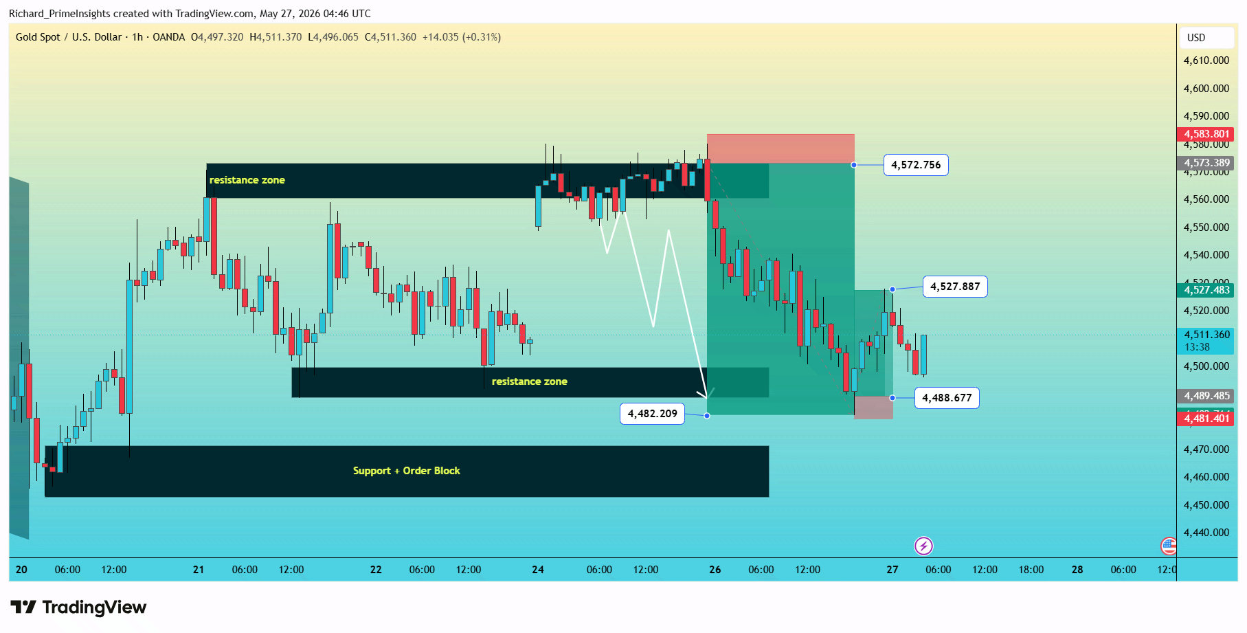 OANDA:XAUUSD Chart Image by Richard_PrimeInsights