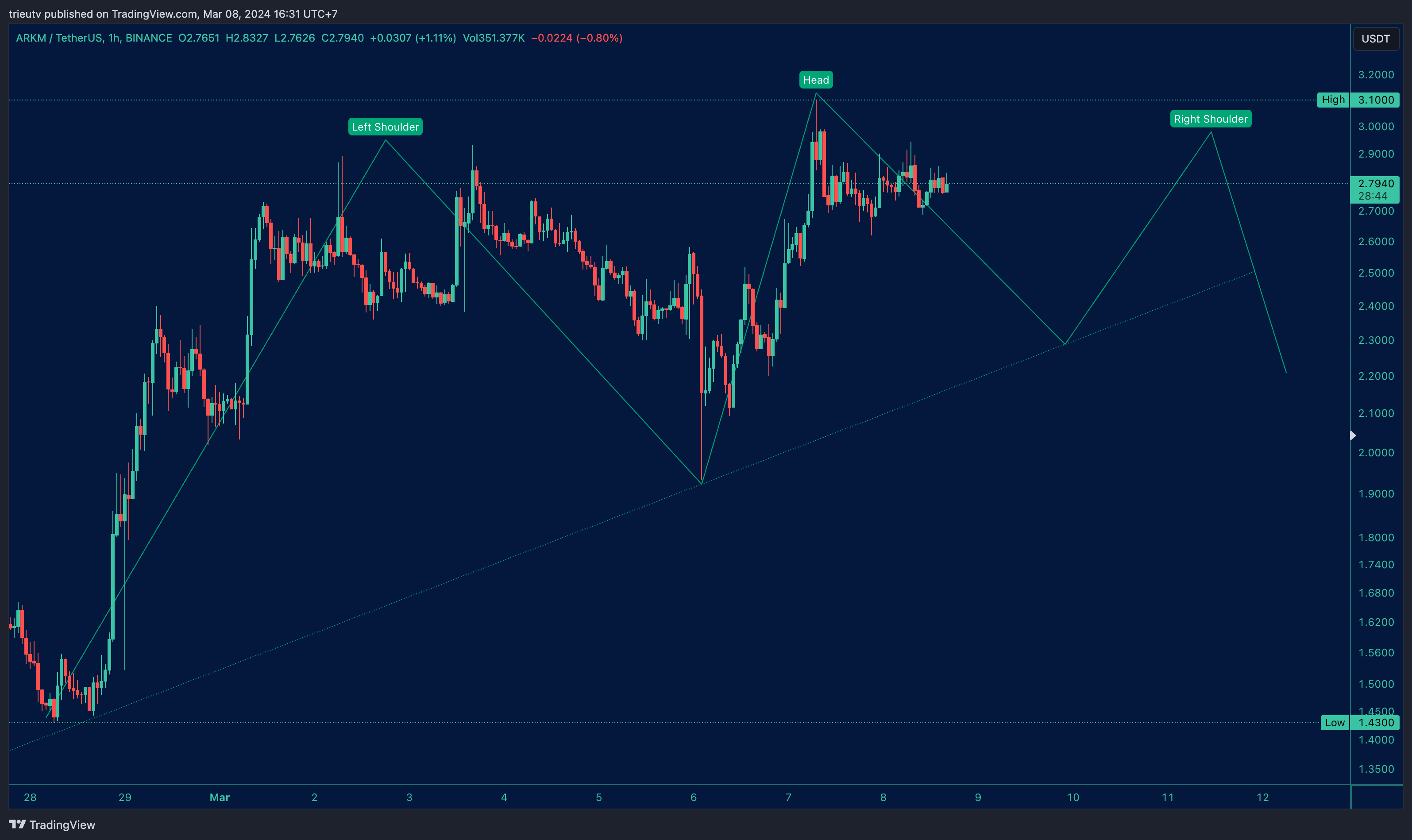 BINANCE:ARKMUSDT Chart Image by mileinvest