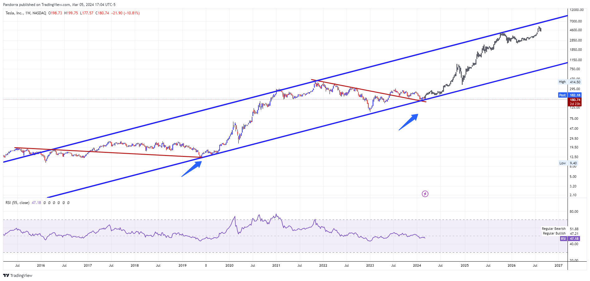 BATS:TSLA Chart Image by PandorraResearch