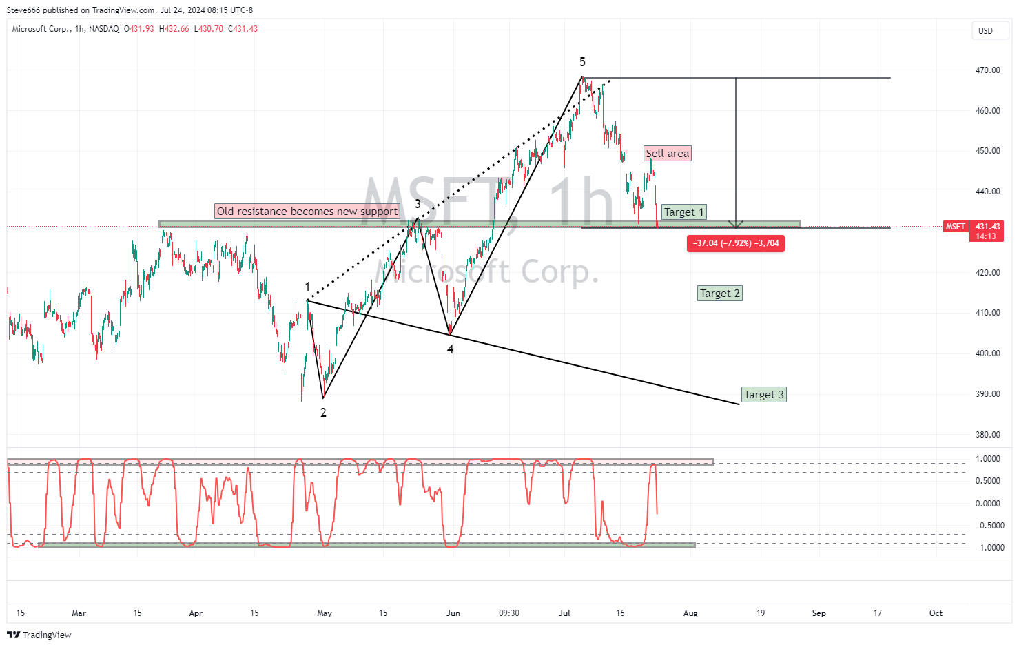 BATS:MSFT Chart Image by Steve666