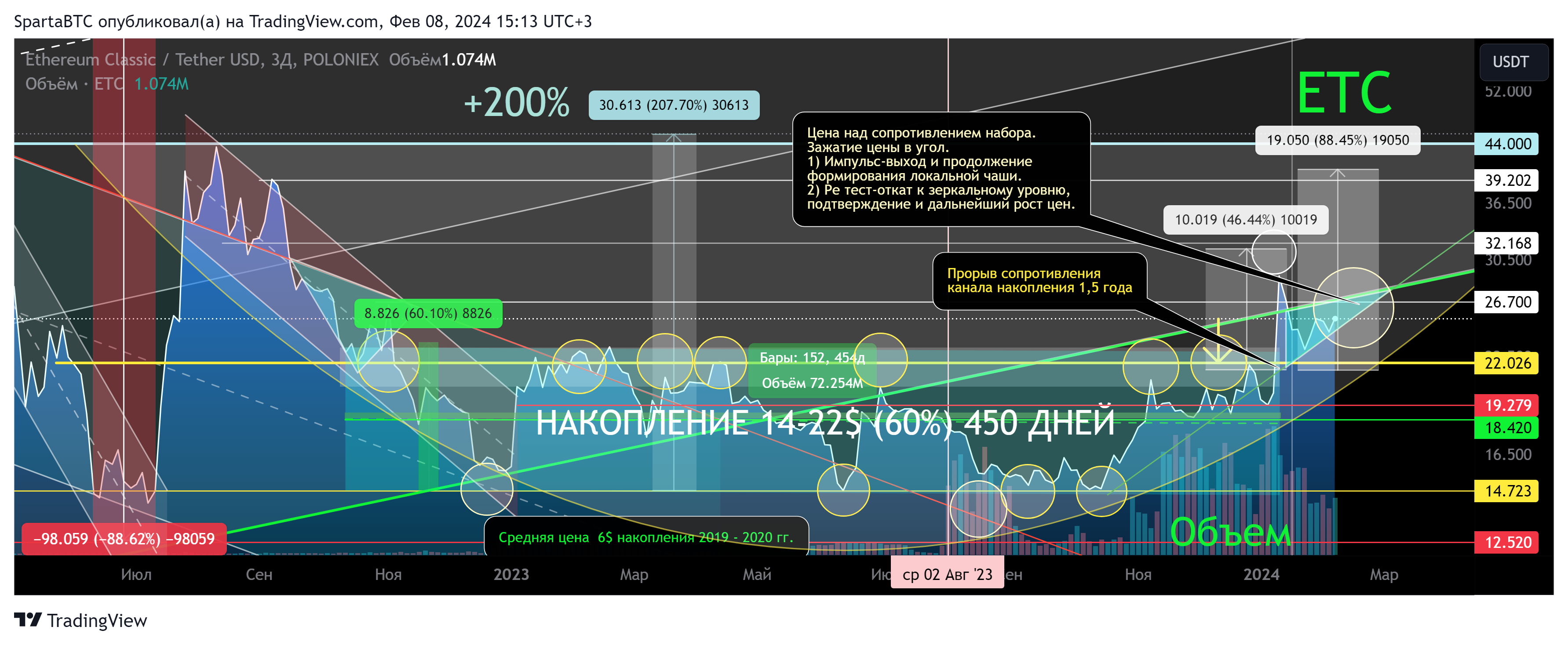 POLONIEX:ETCUSDTチャート画像 - SpartaBTCの投稿