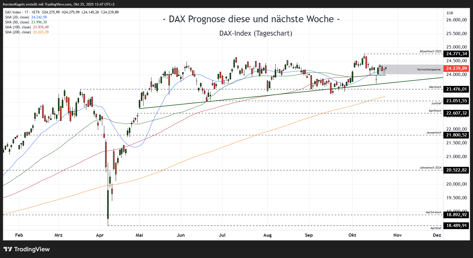 XETR_DLY:DAX Chart Image by KarstenKagels