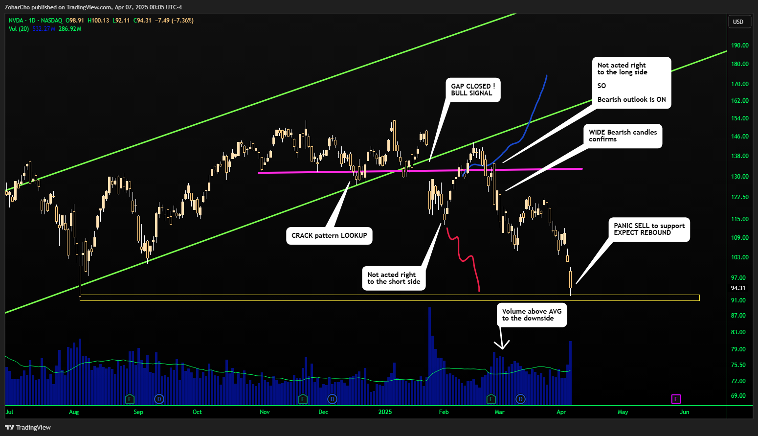 NASDAQ:NVDA Gambar chart oleh ZoharCho