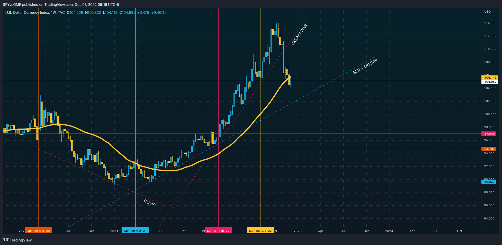 TVC:DXY 图表图片 由 SPYvsGME 提供