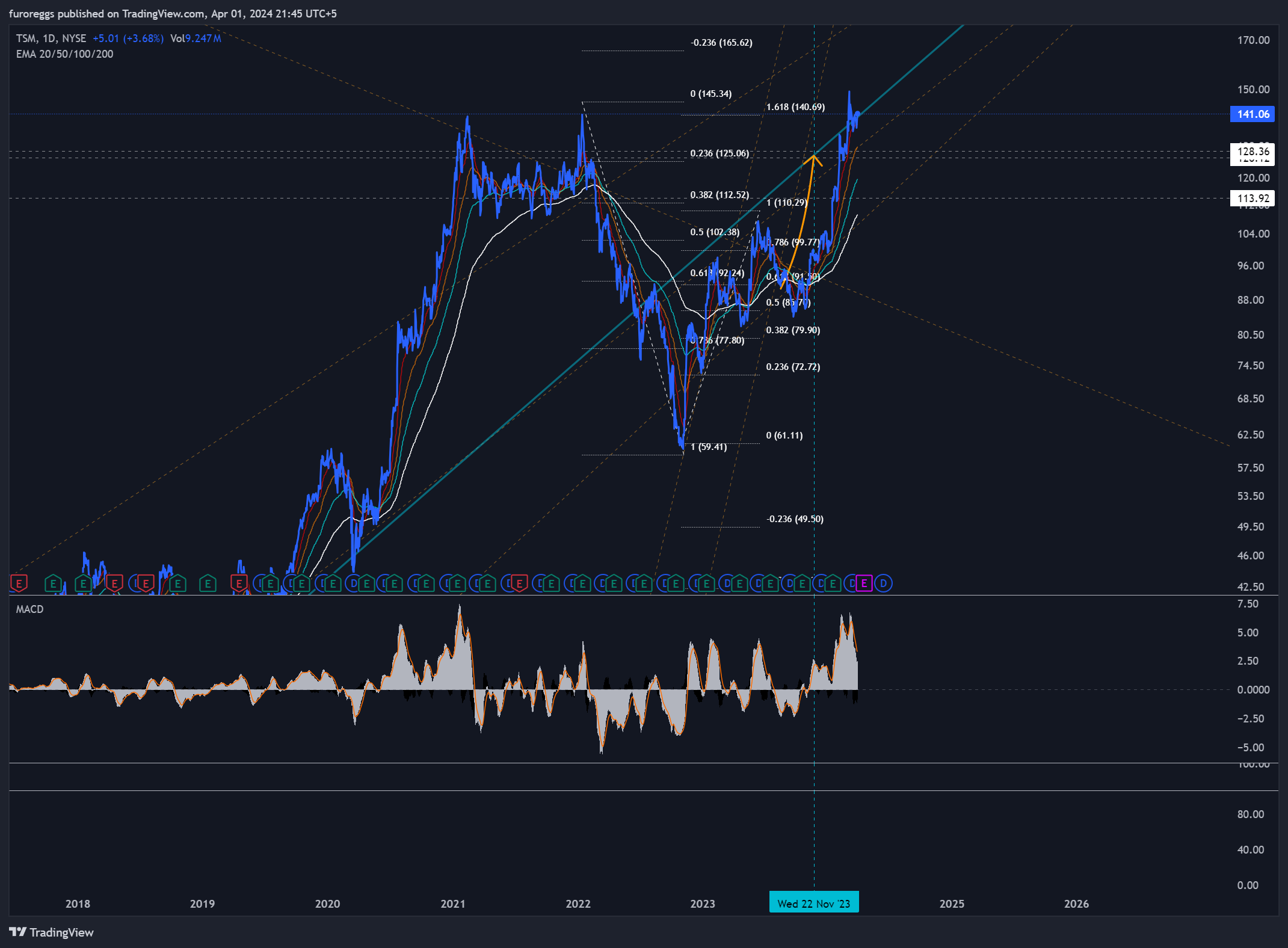 BATS:TSM Chart Image by WouldBeLabs