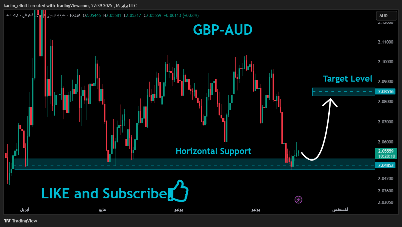 FX:GBPAUD Chart Image by kacim_elloitt