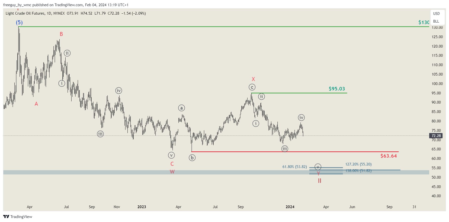 NYMEX_DL:CL1! Chart Image by freeguy_by_wmc