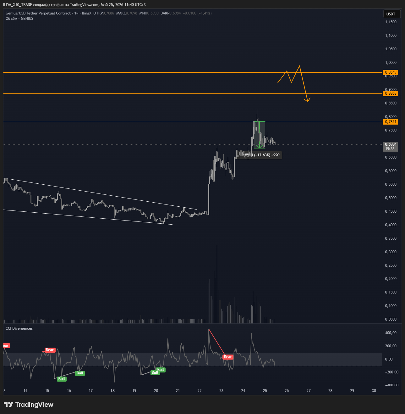 BINGX:GENIUSUSDT.P Chart Image by ILIYA_X10_TRADE