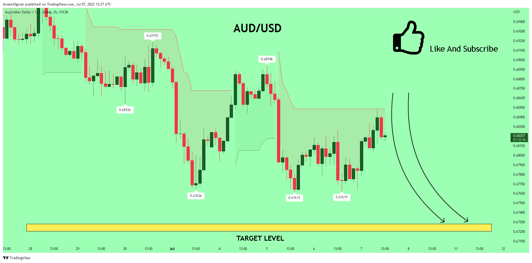 FX:AUDUSD Chart Image by AnabelSignals