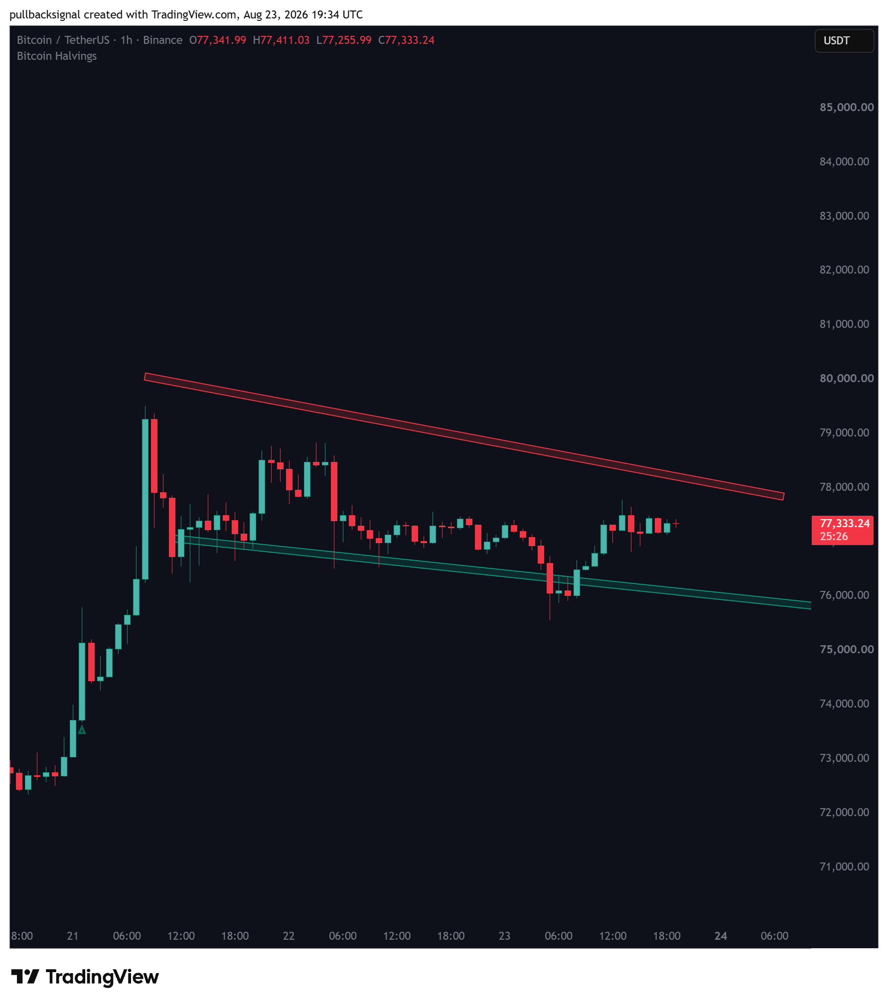 BINANCE:BTCUSDT Chart Image by pullbacksignal