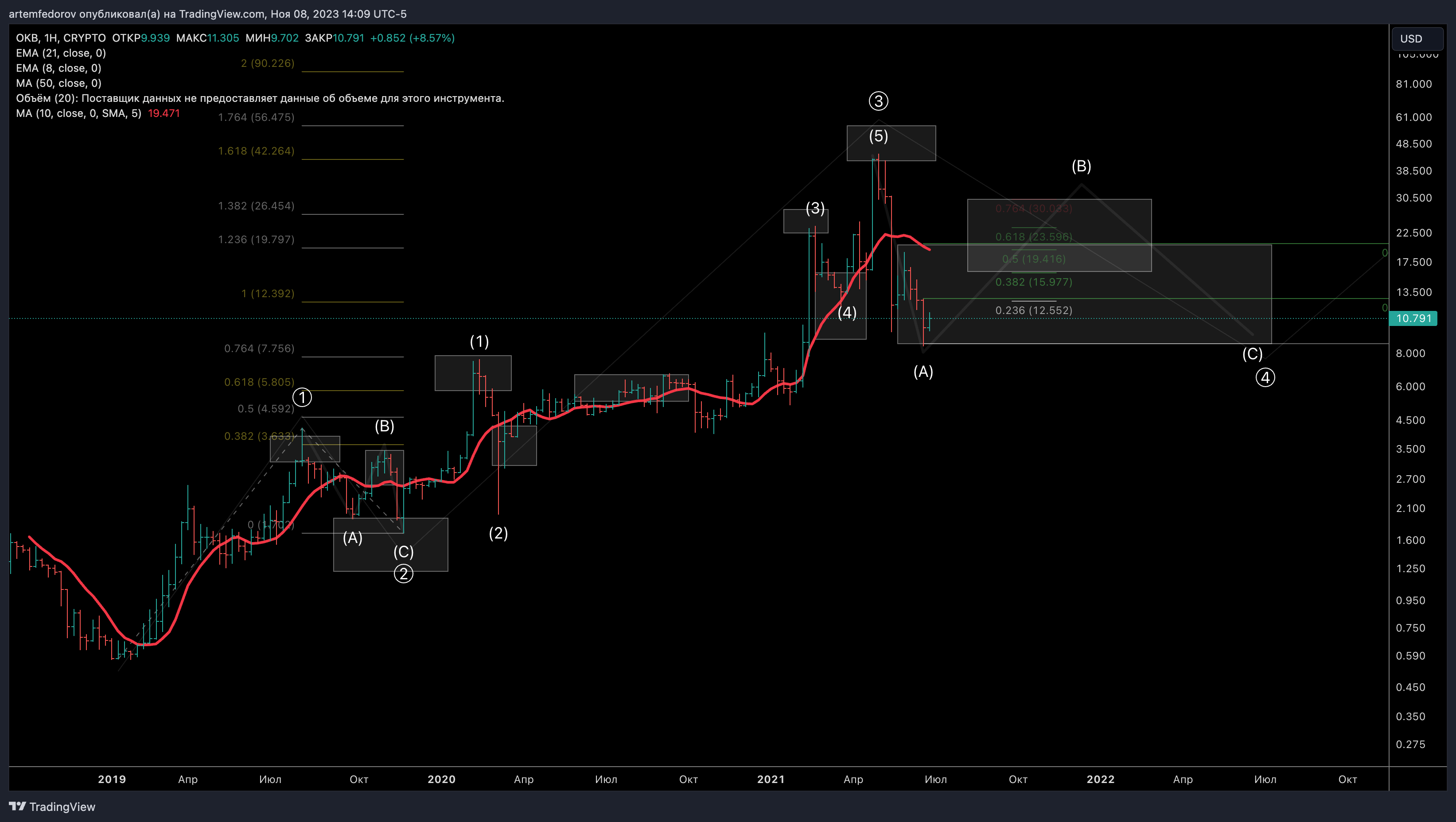 CRYPTO:OKBUSD Chart Image by BelFed_Analytics