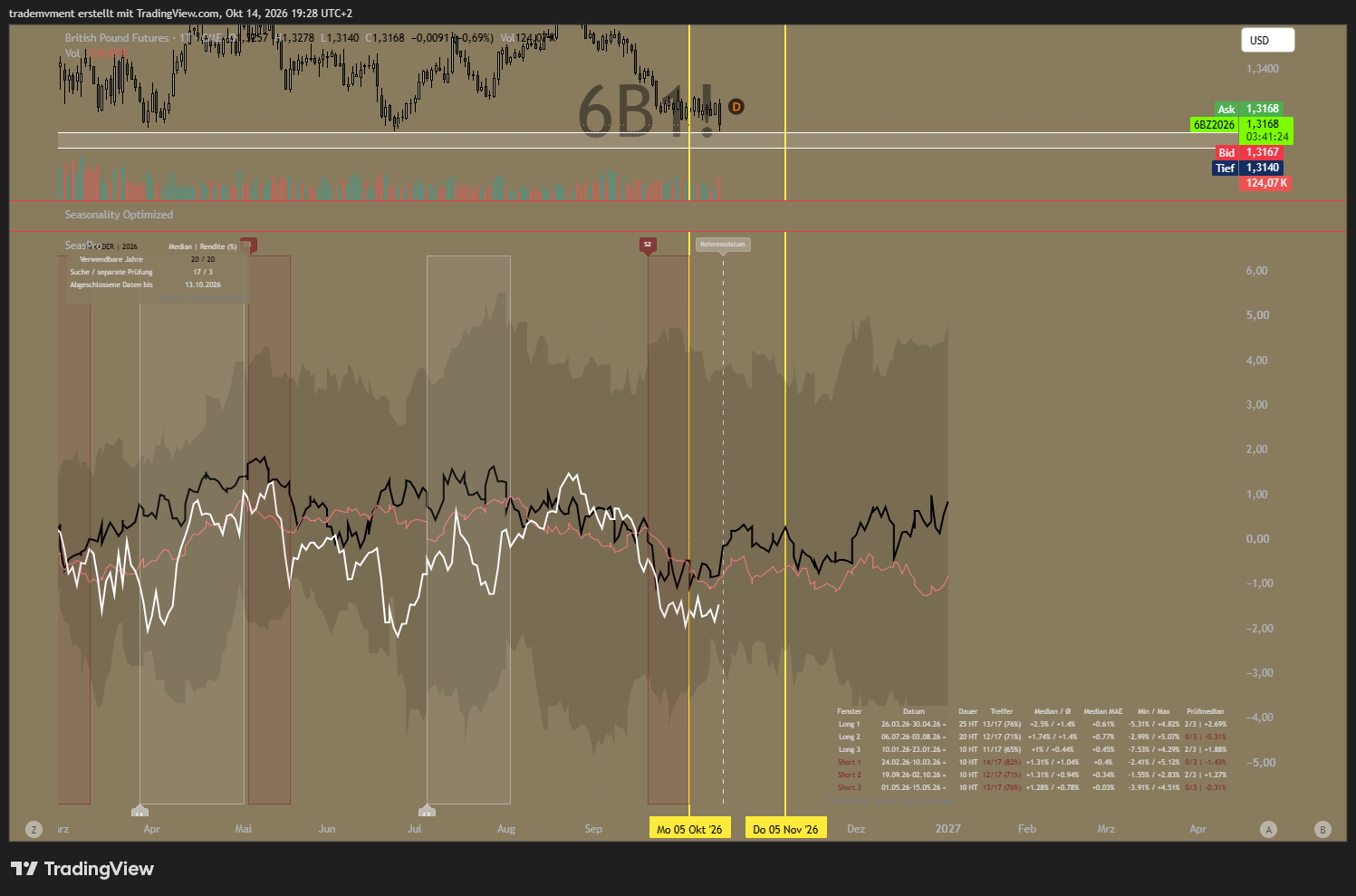 CME_DL:6B1! Chart Image by trademvment