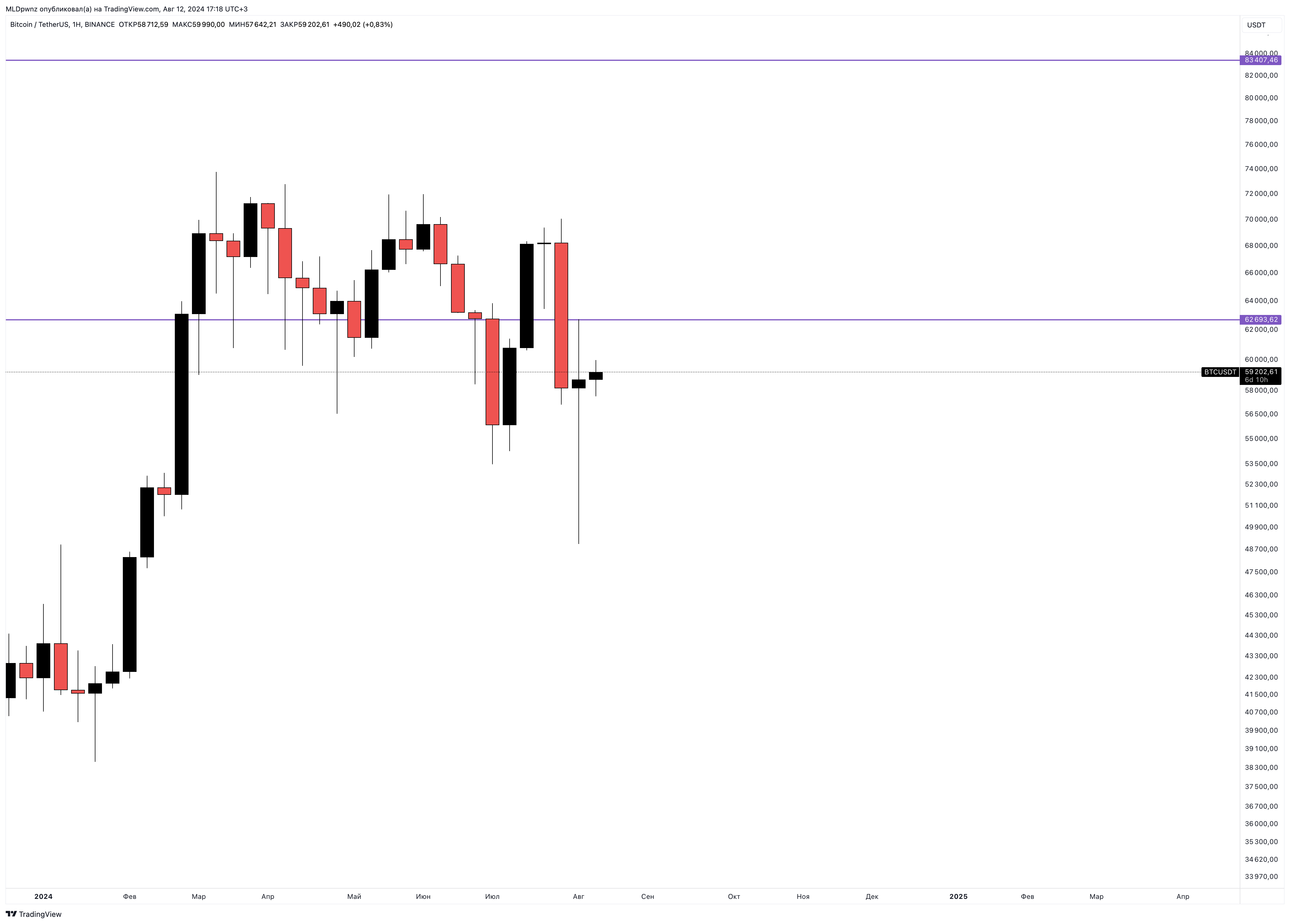 BINANCE:BTCUSDT Chart Image by MLDpwnz