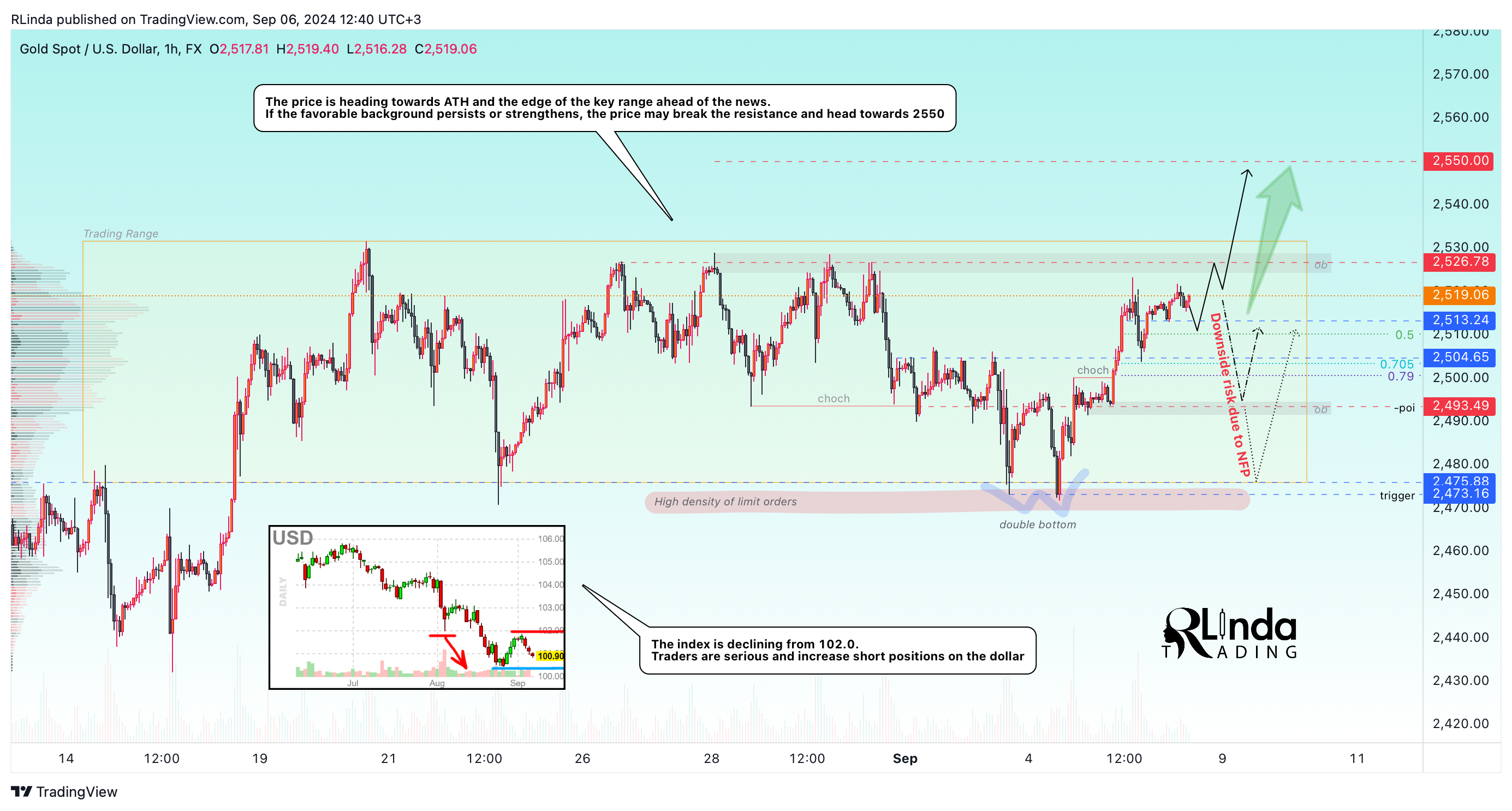 FX:XAUUSD Chart Image by RLinda