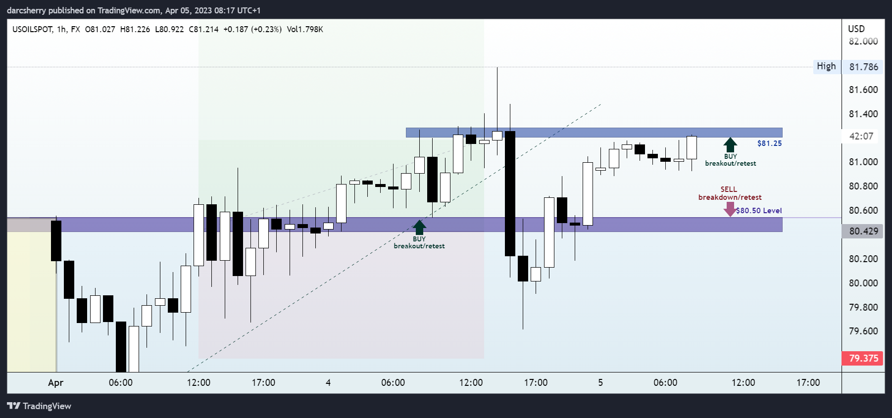 FX:USOILSPOT Chart Image by darcsherry