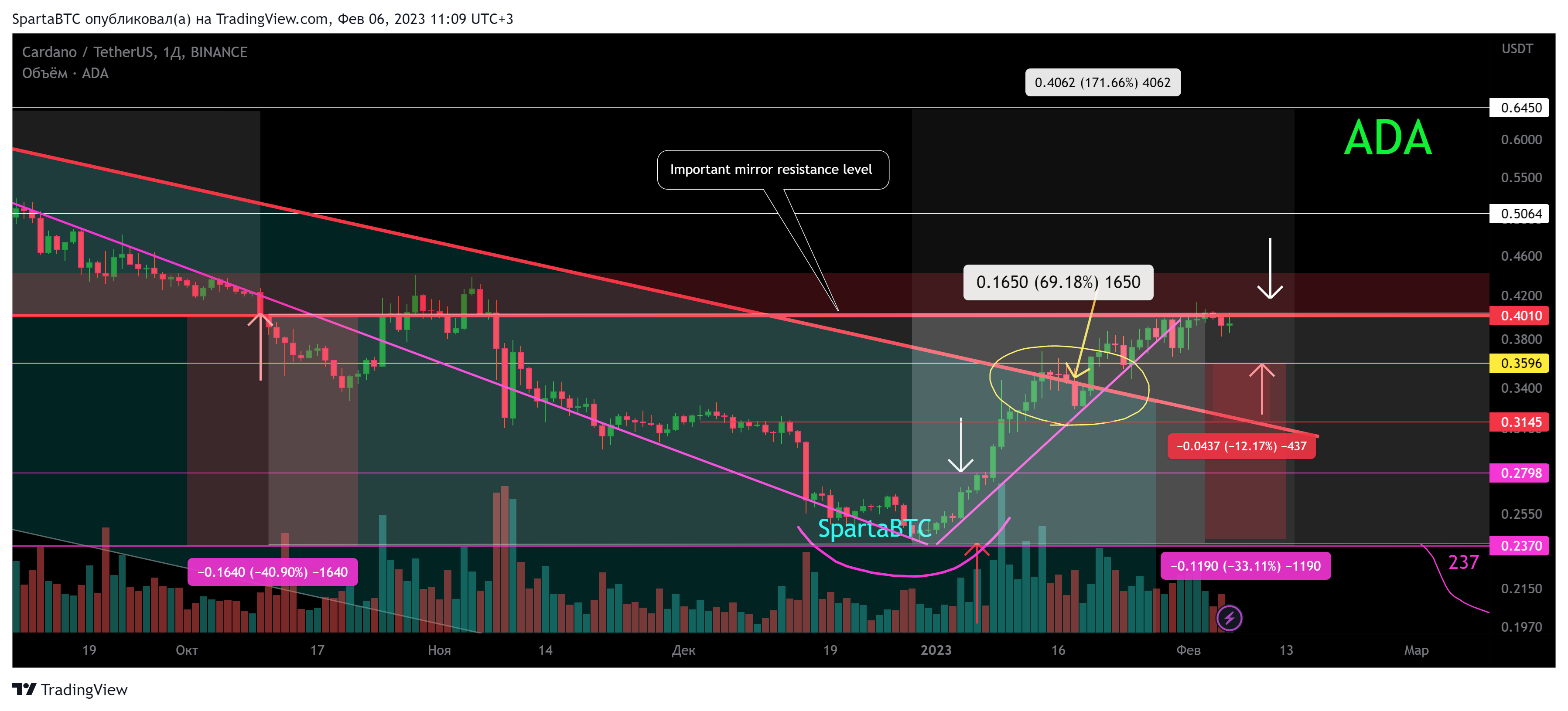 BINANCE:ADAUSDT ‏תמונת גרף מאת SpartaBTC