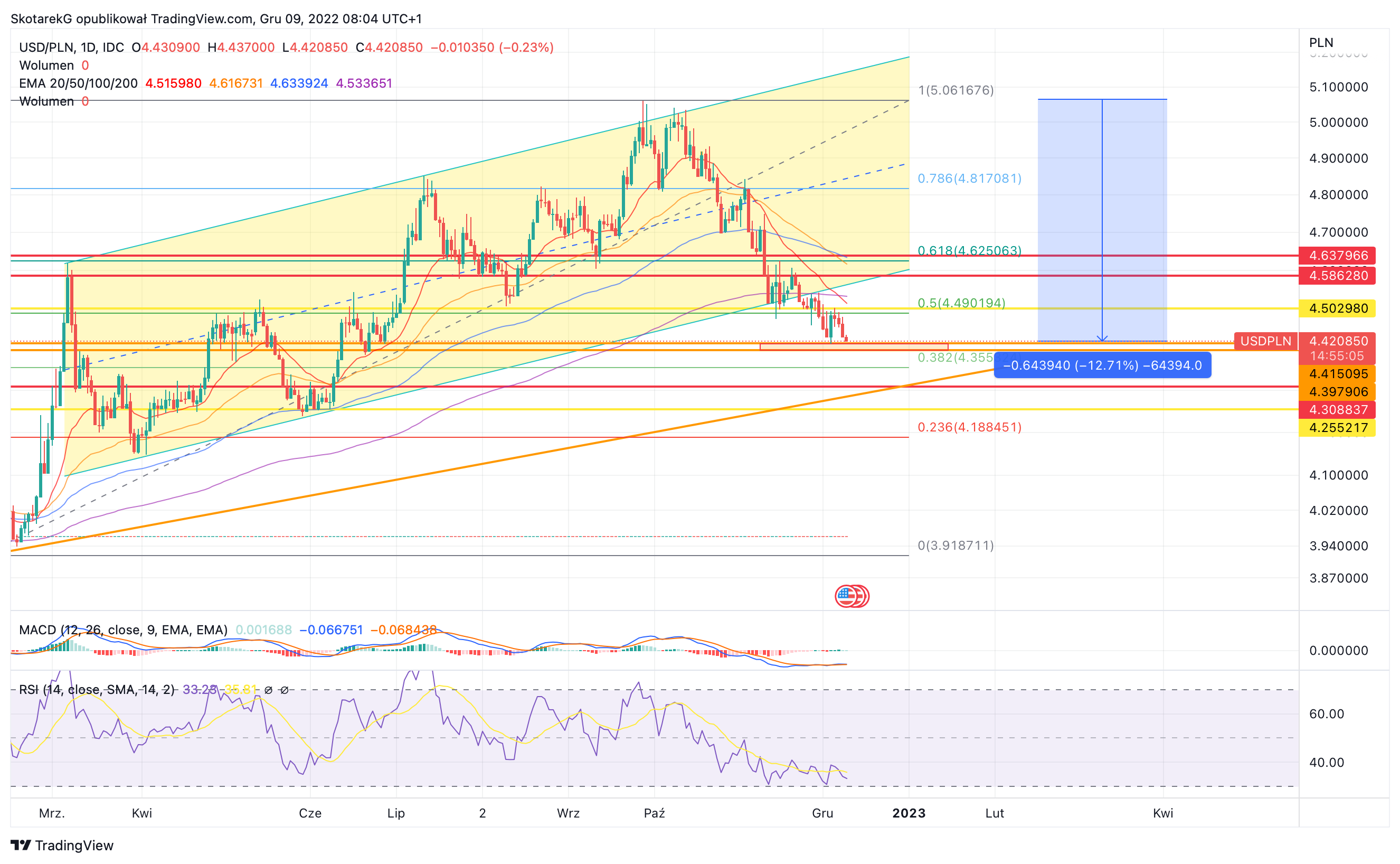 FX_IDC:USDPLN Chart Image by SkotarekG