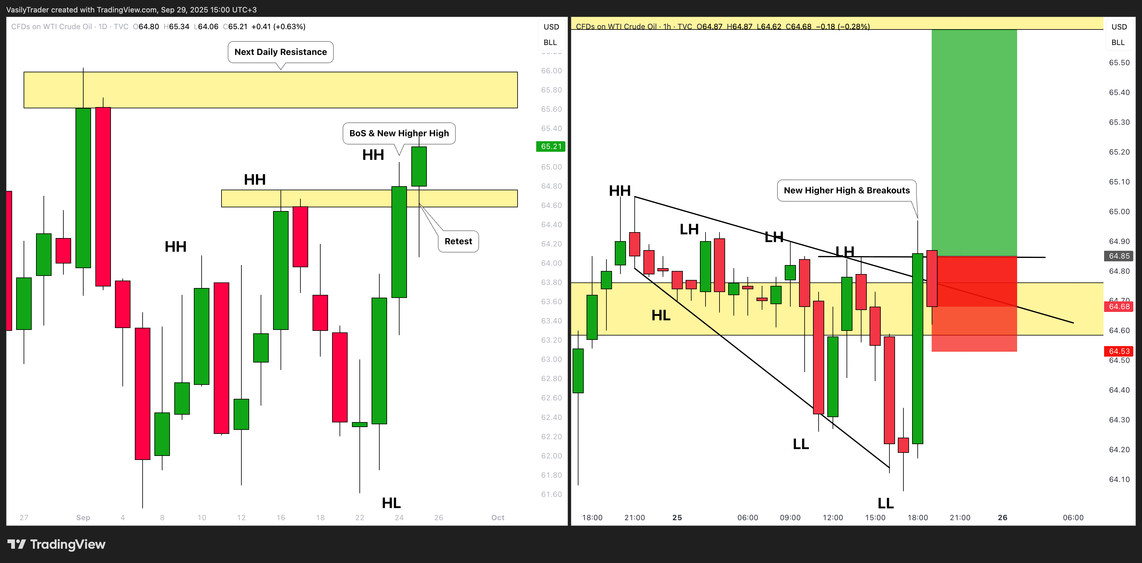TVC:USOIL صورة الرسم البياني by VasilyTrader