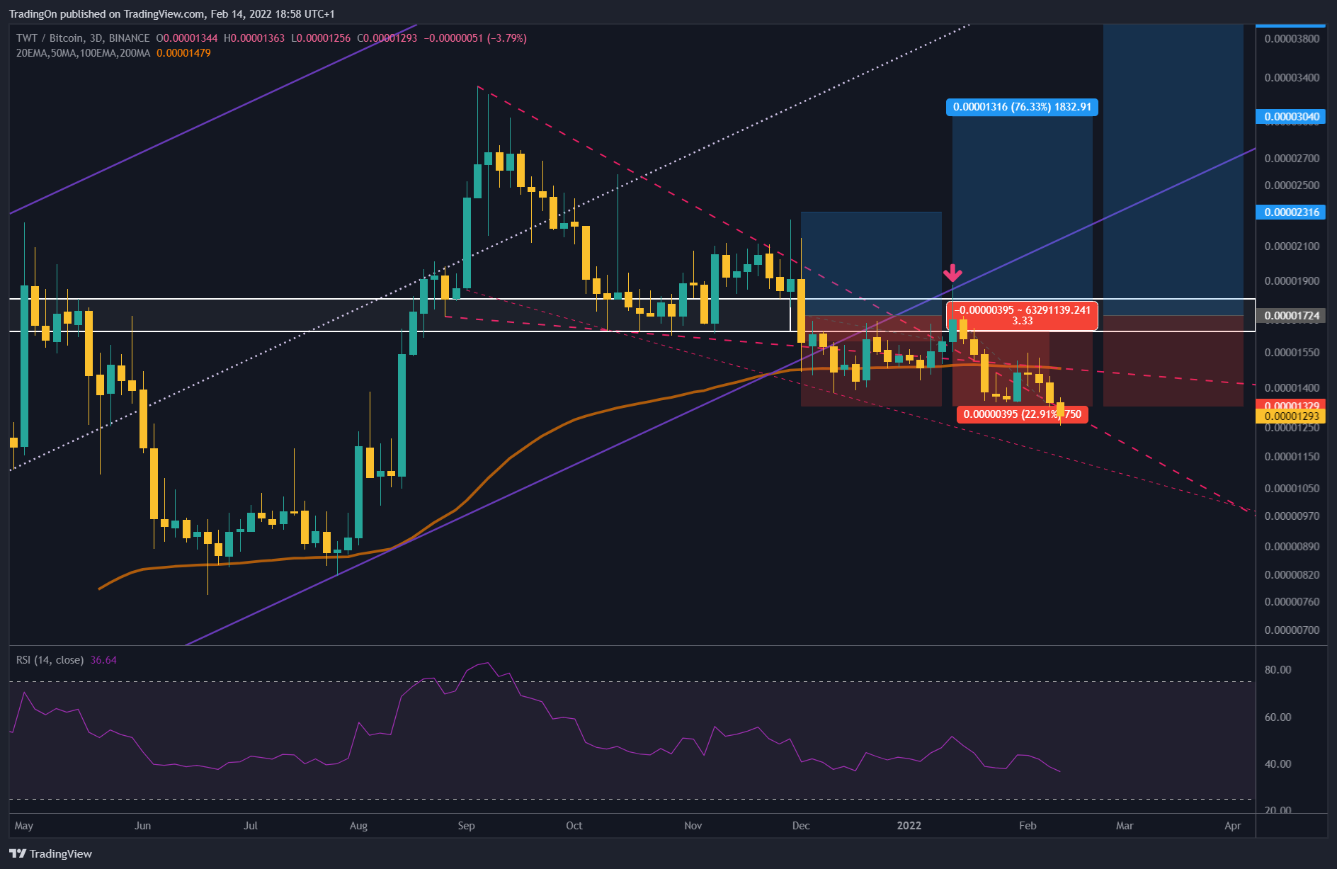 BINANCE:TWTBTC Chart Image by TradingOn