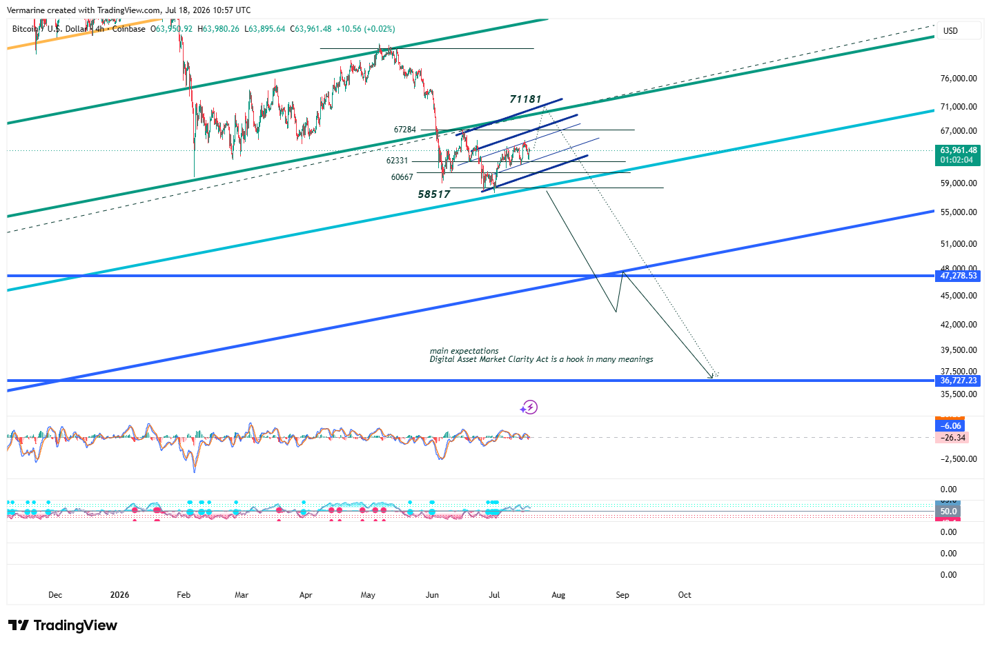 COINBASE:BTCUSD Obraz wykresu od Vermarine