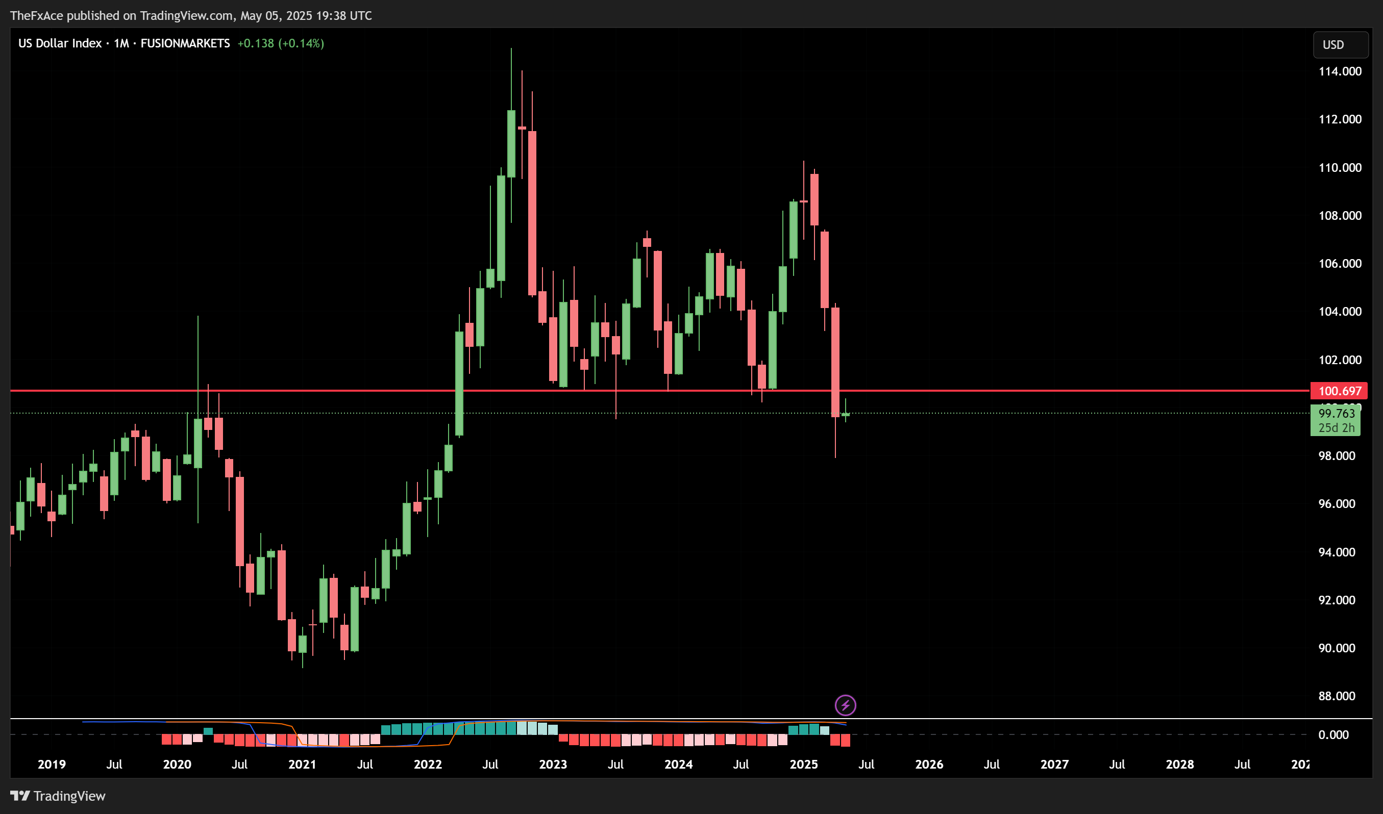 FUSIONMARKETS:USDX Chart Image by AlgoVaults