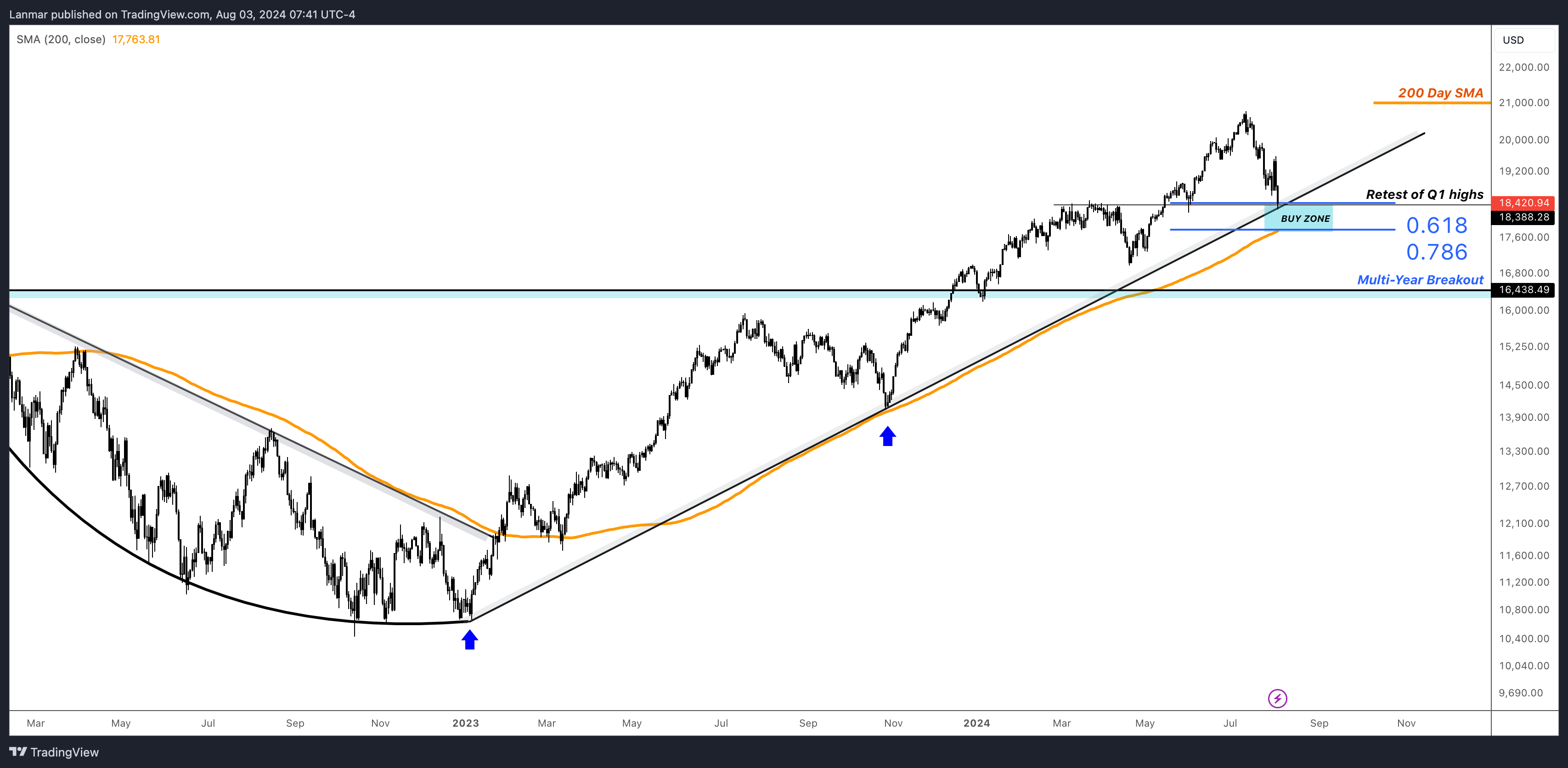 FX:NAS100 Chart Image by Lanmar