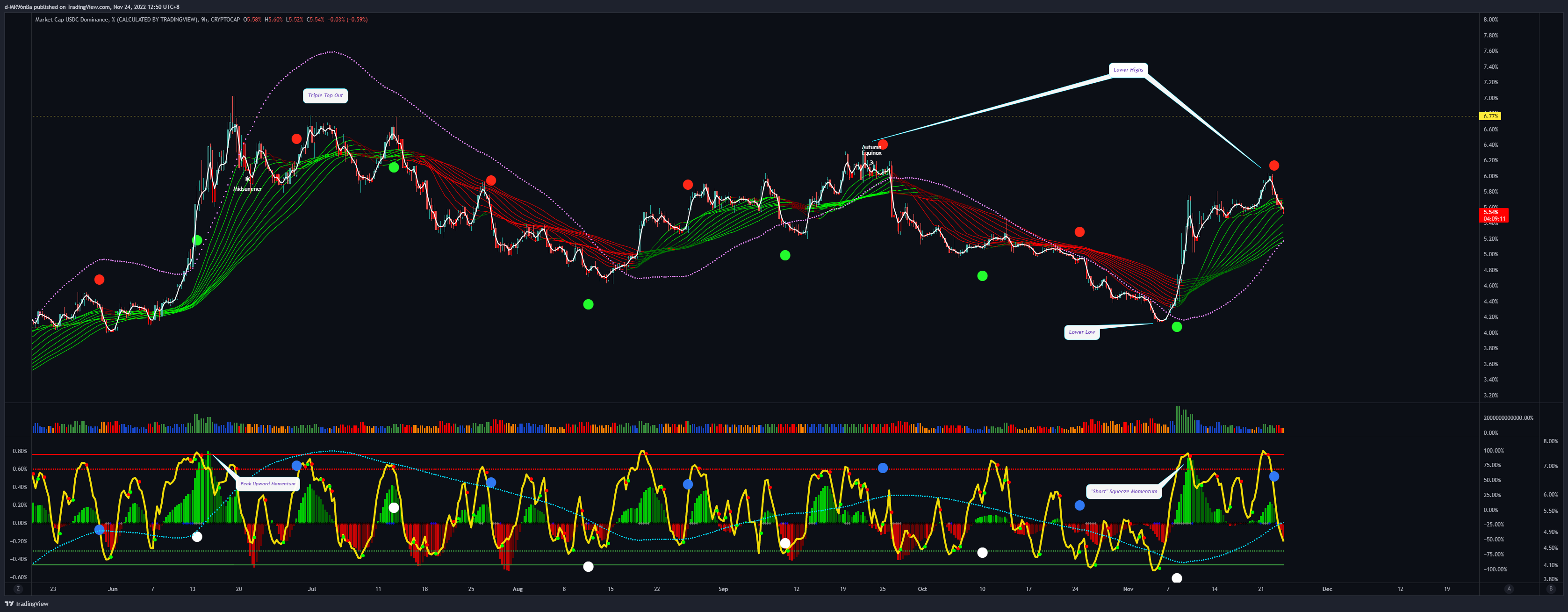 CRYPTOCAP:USDC.D Imagem do gráfico por d-MR96nBa