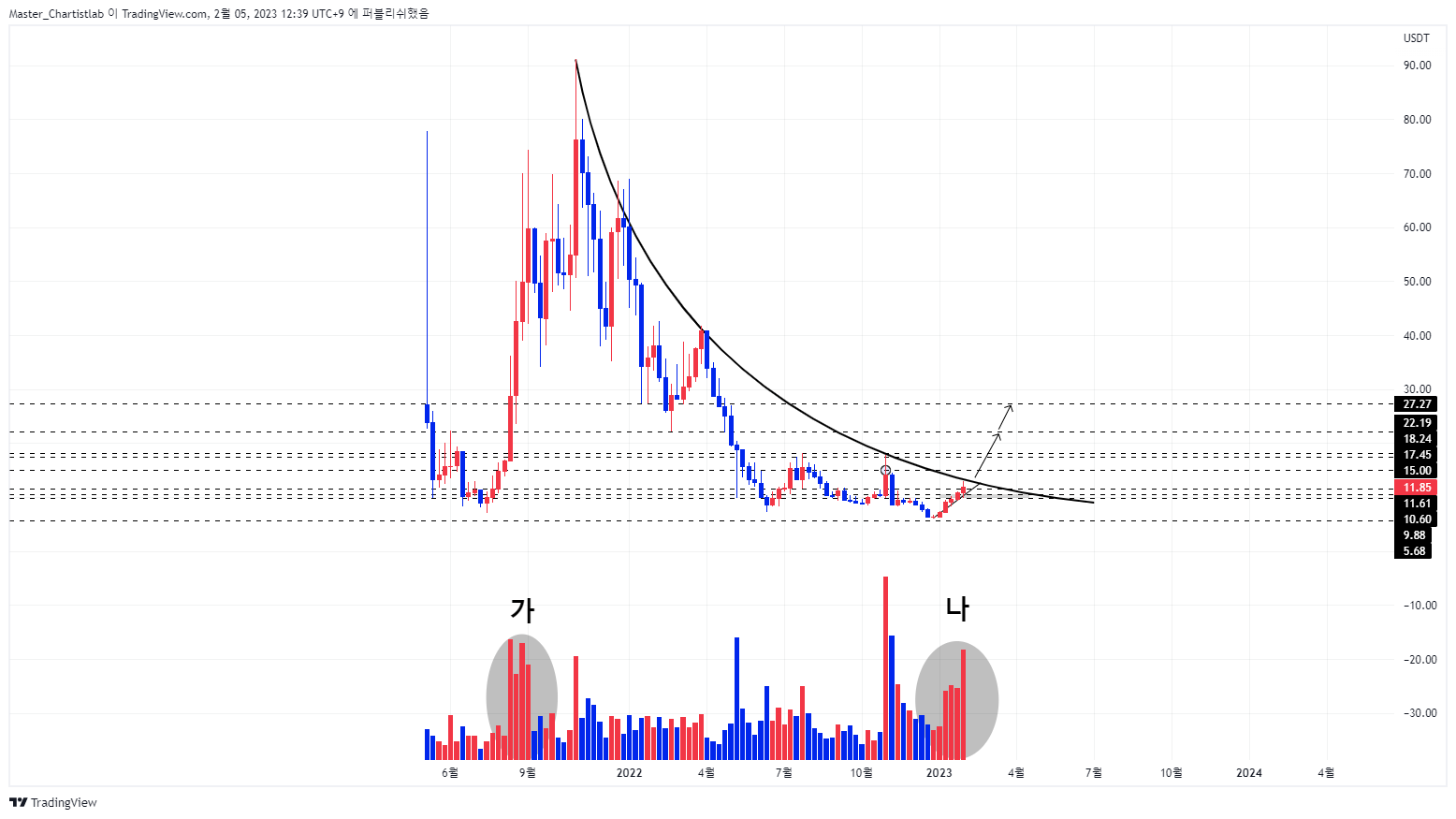 BINANCE:ARUSDT Chart Image by Master_Chartistlab