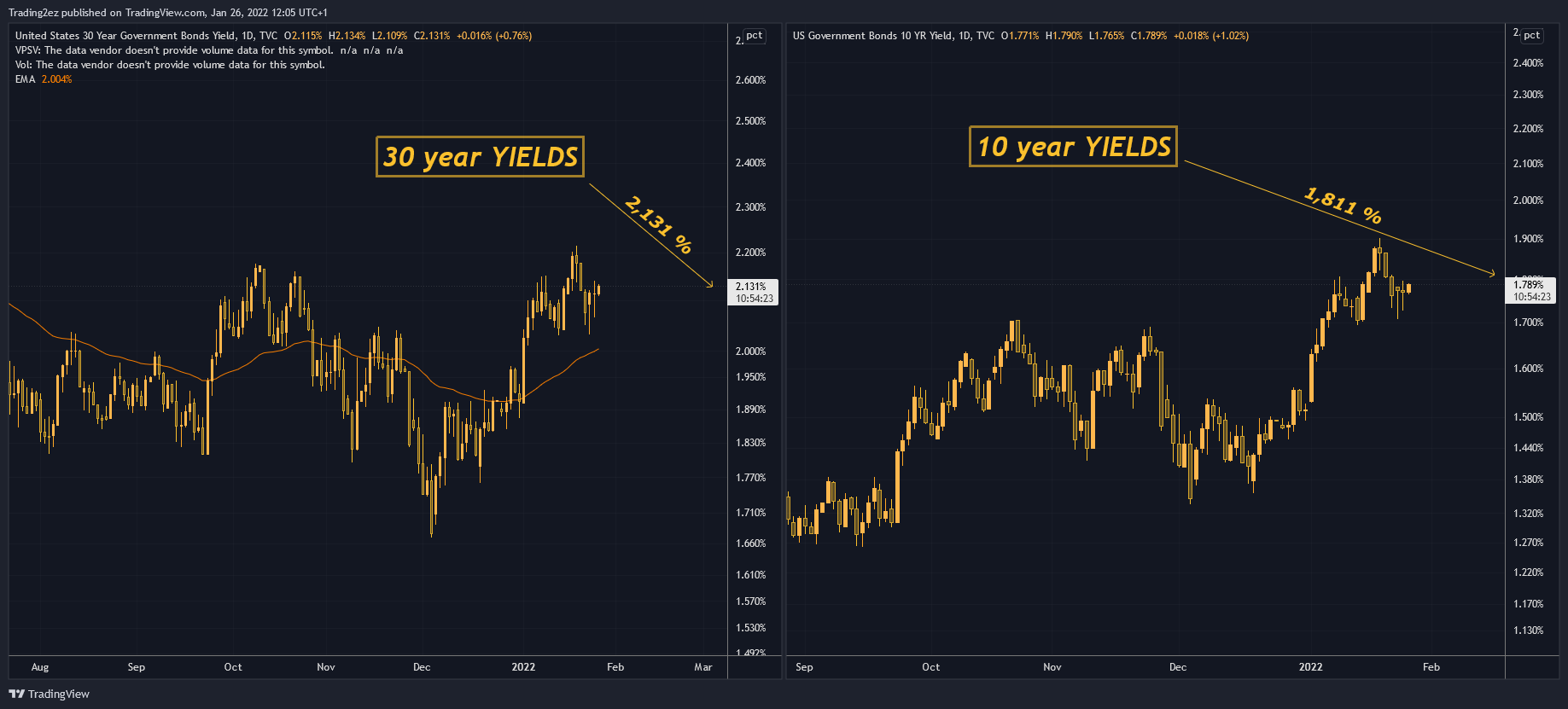 TVC:US10Y Chart Image by Trading2ez